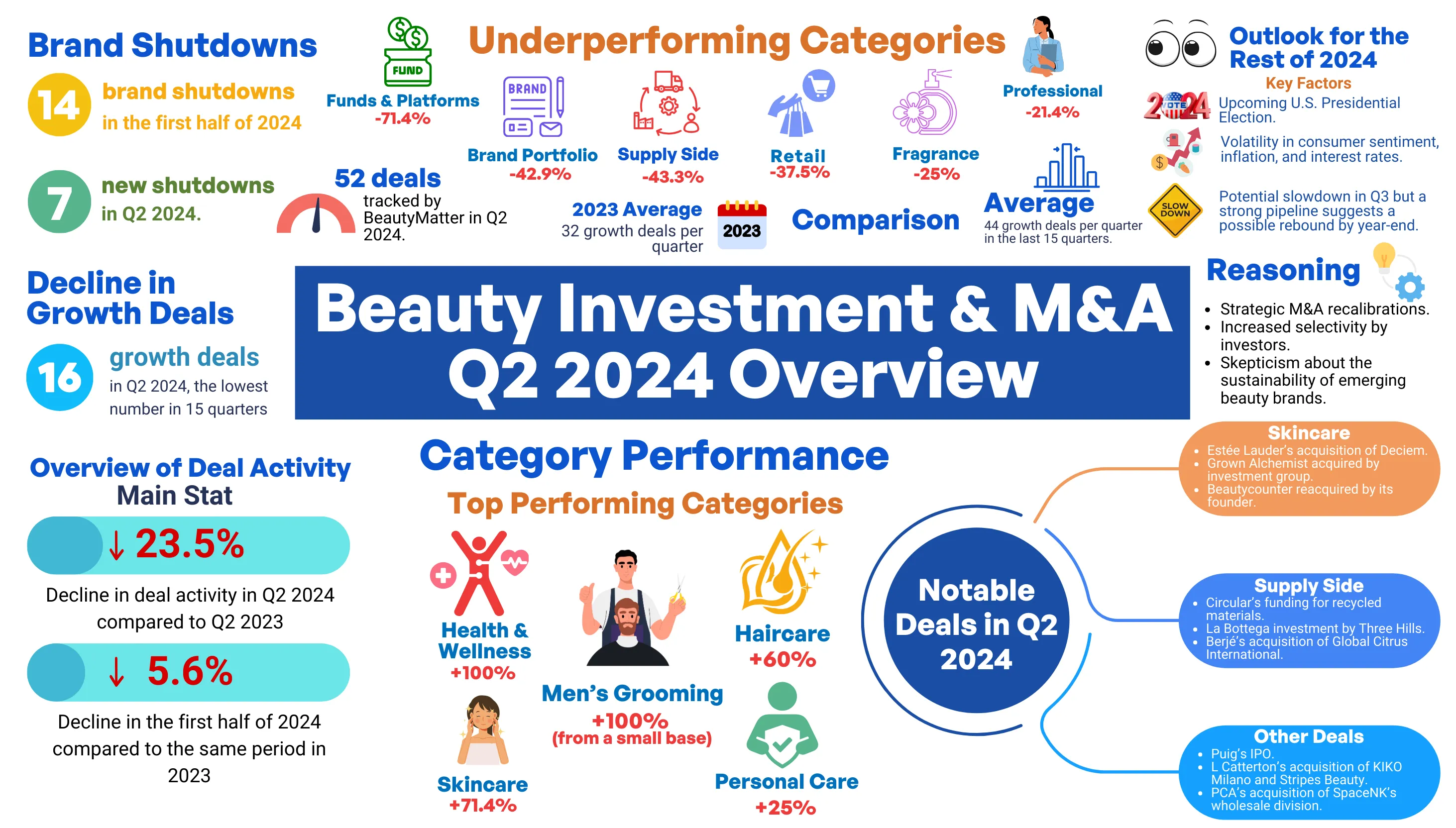Q2 2024 Beauty Deals: A Major Slowdown for Growth Investments