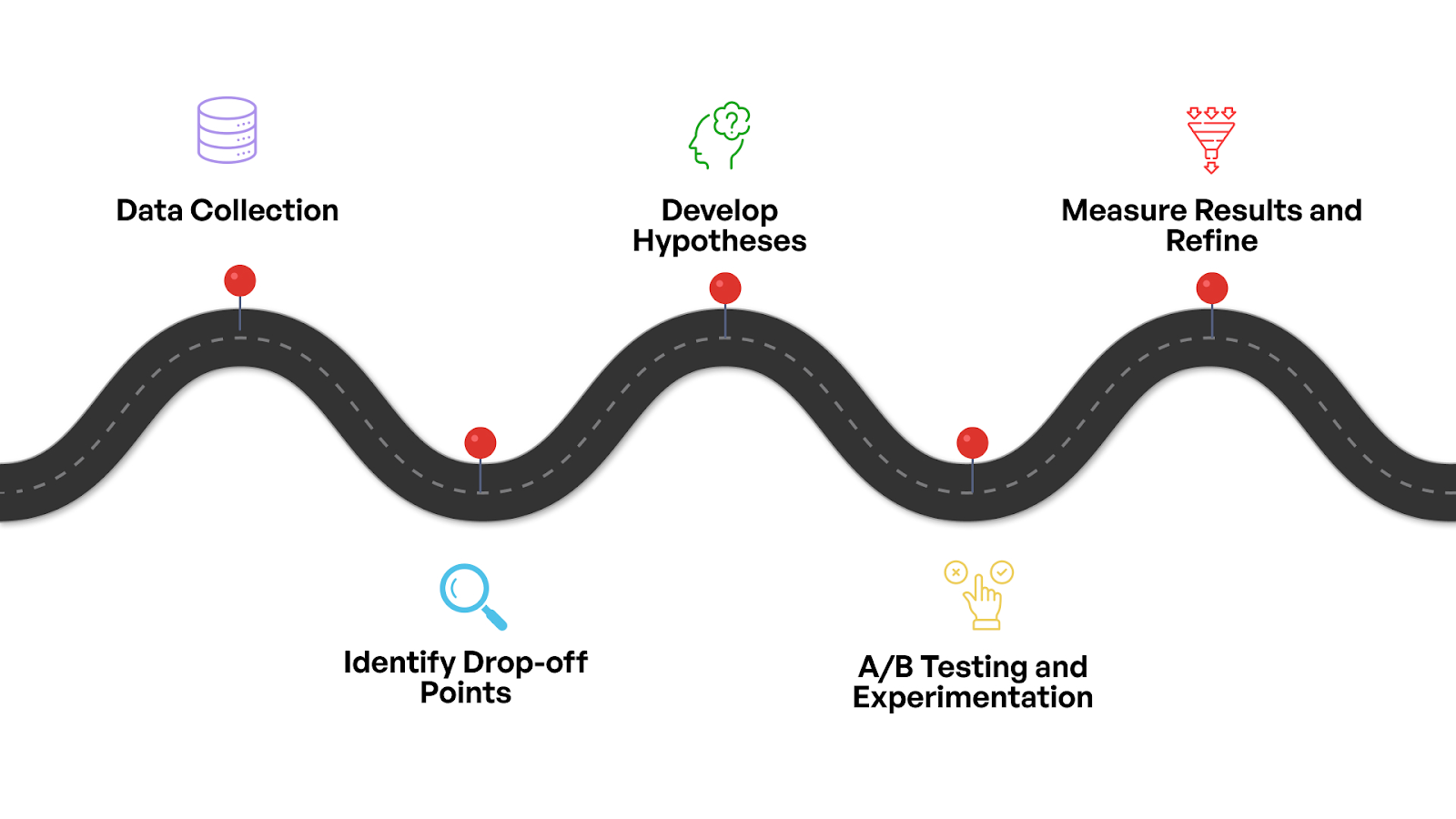 Conversion Rate Optimization Process