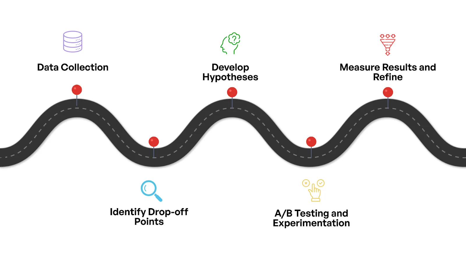Conversion Rate Optimization Process