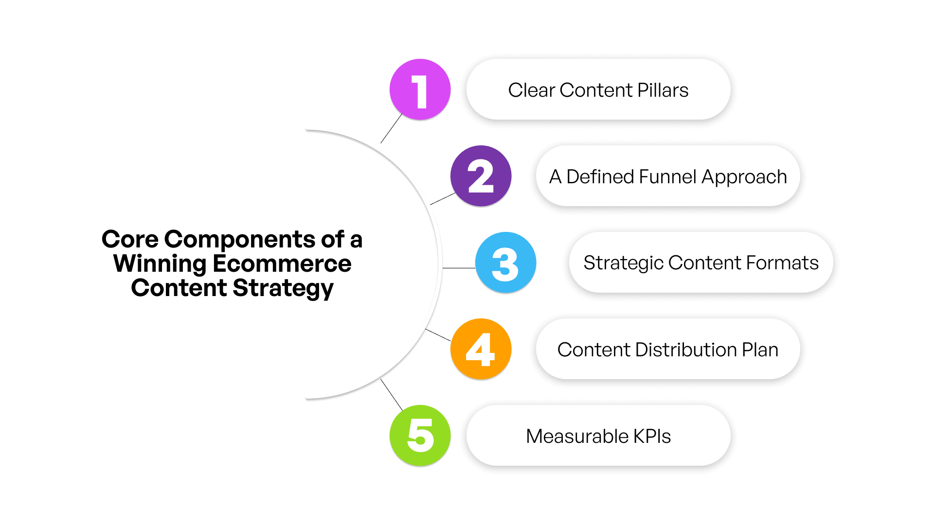Core Components of a Winning Ecommerce Content Strategy