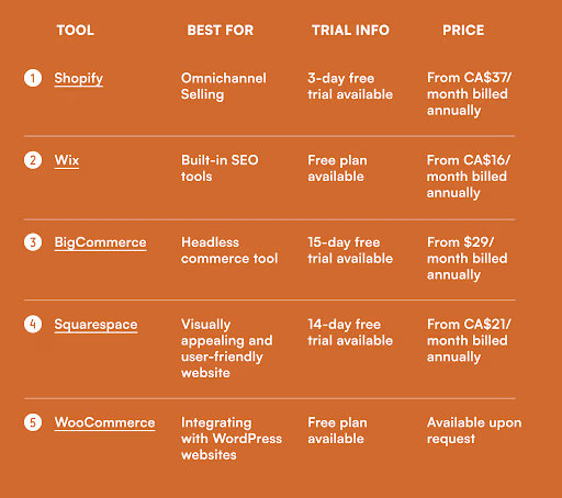 Table of 5 Best Ecommerce Platforms in Canada with best for, trial info, and pricing.