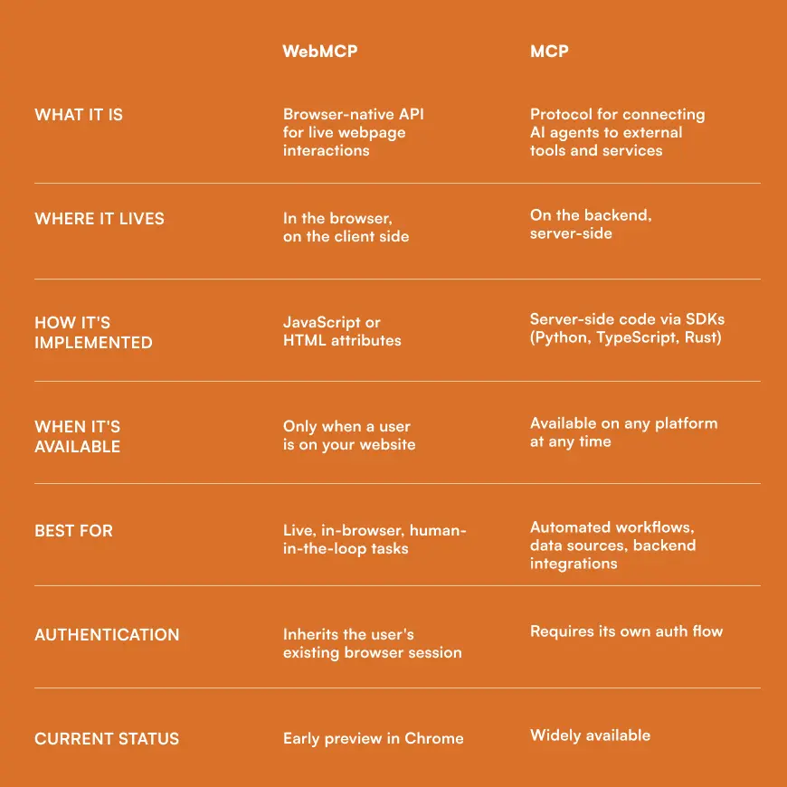 WebMCP vs MCP: What's the Difference?