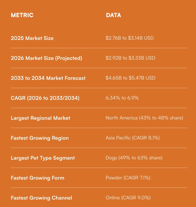 Pet Supplements Market Size