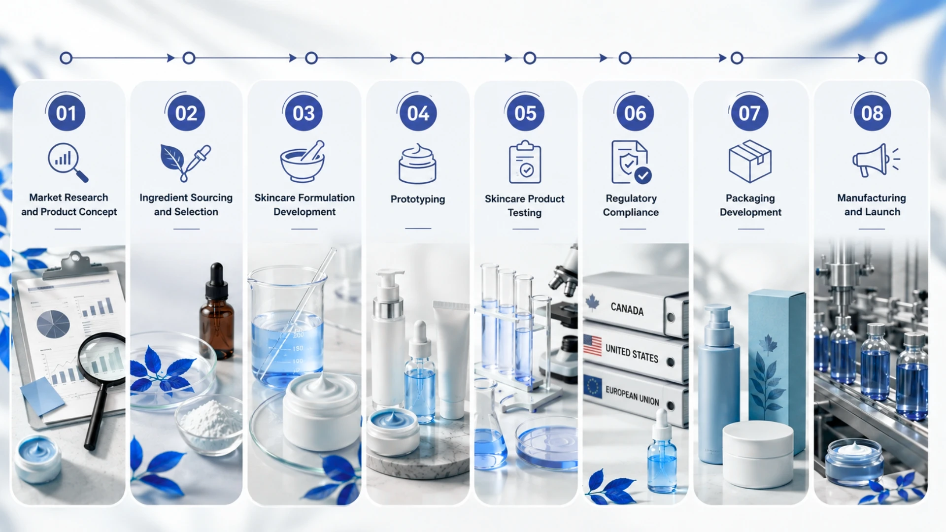 The Skincare Product Development Process: Step by Step