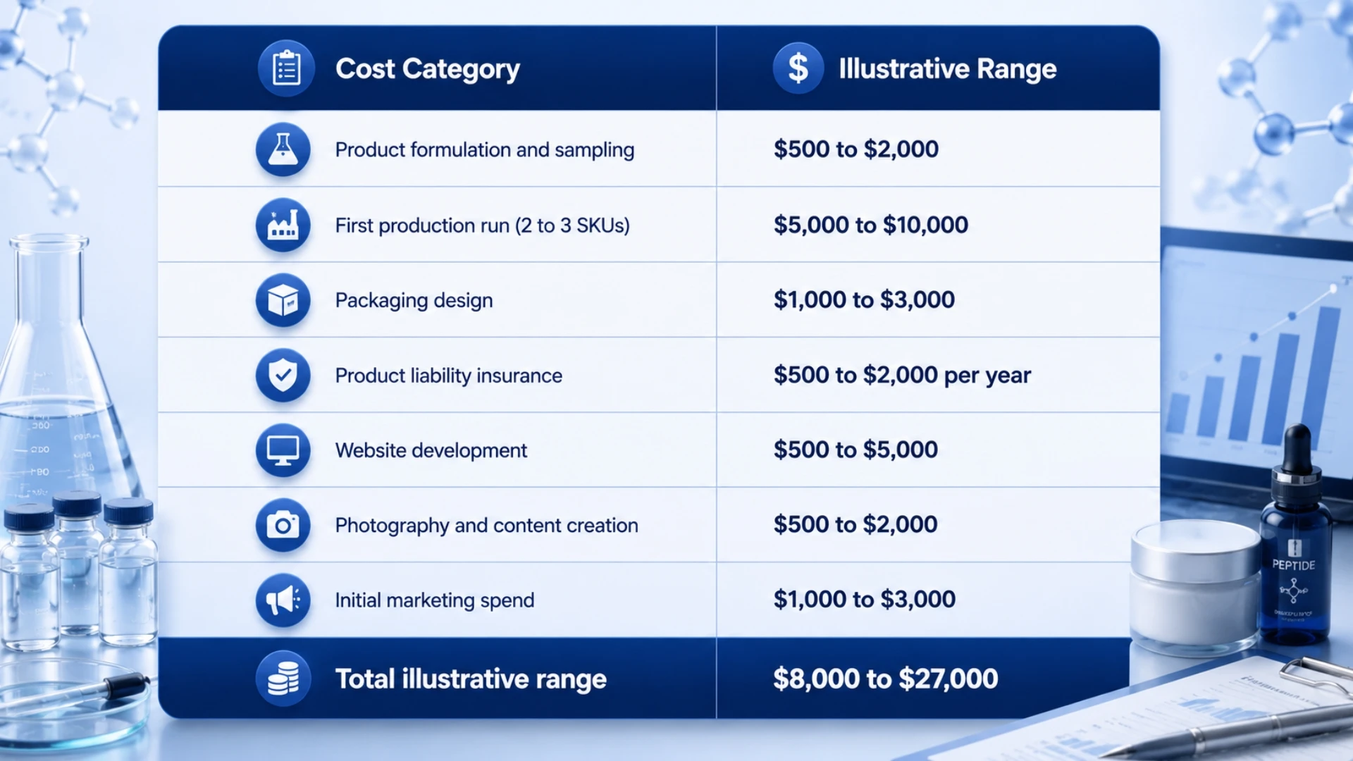 Startup Costs for a Peptide Brand in 2026
