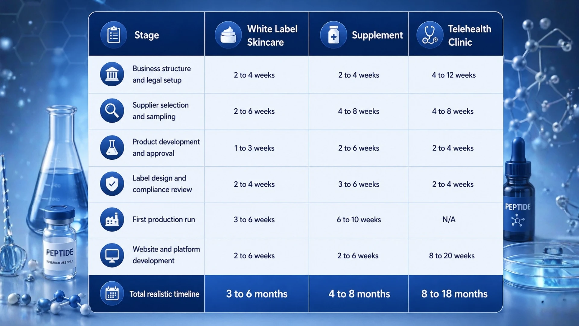 How Long Does It Take to Launch a Peptide Brand?