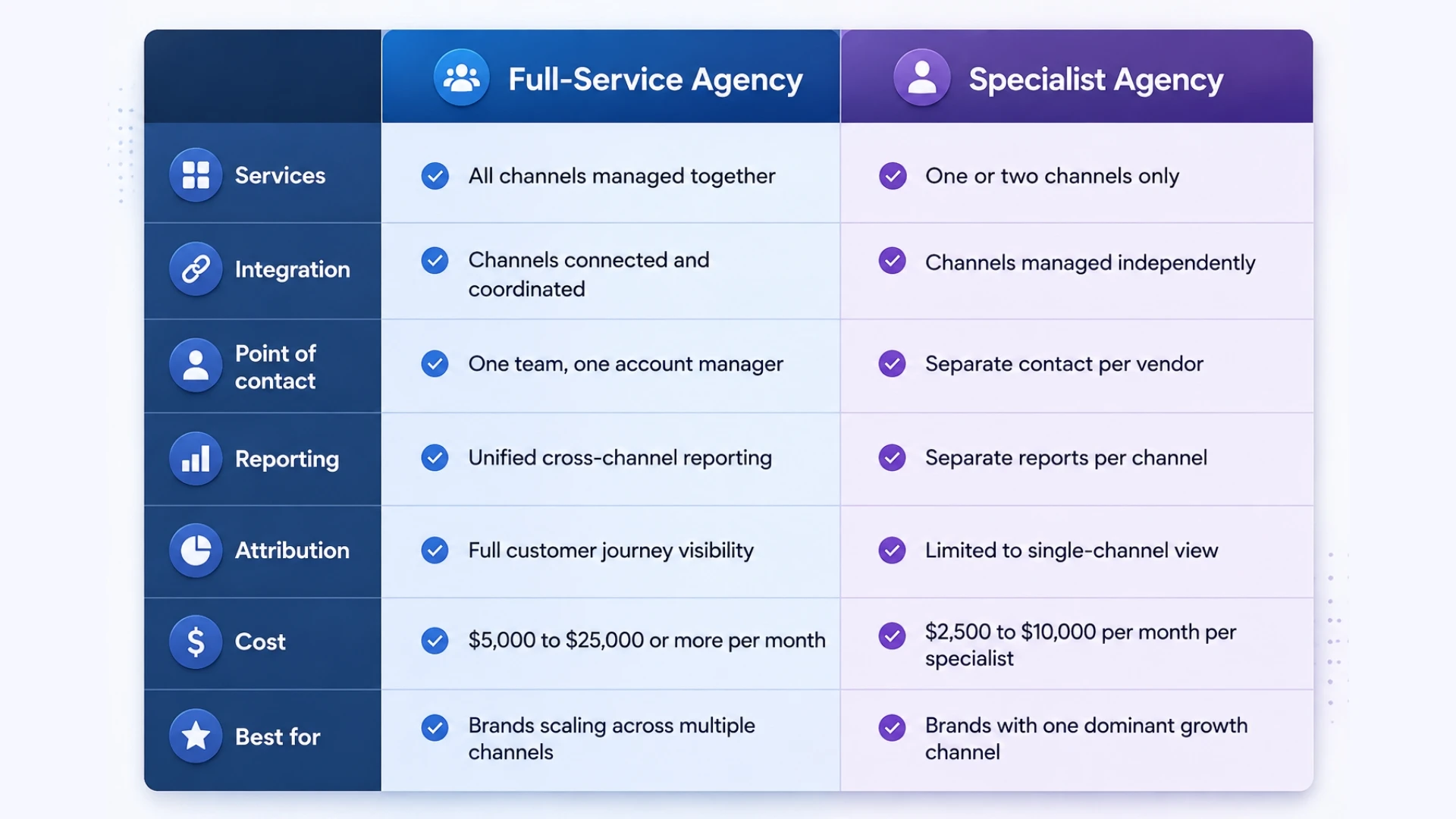 Full-Service Advertising Agency vs. Specialized Agency: What Is the Difference?