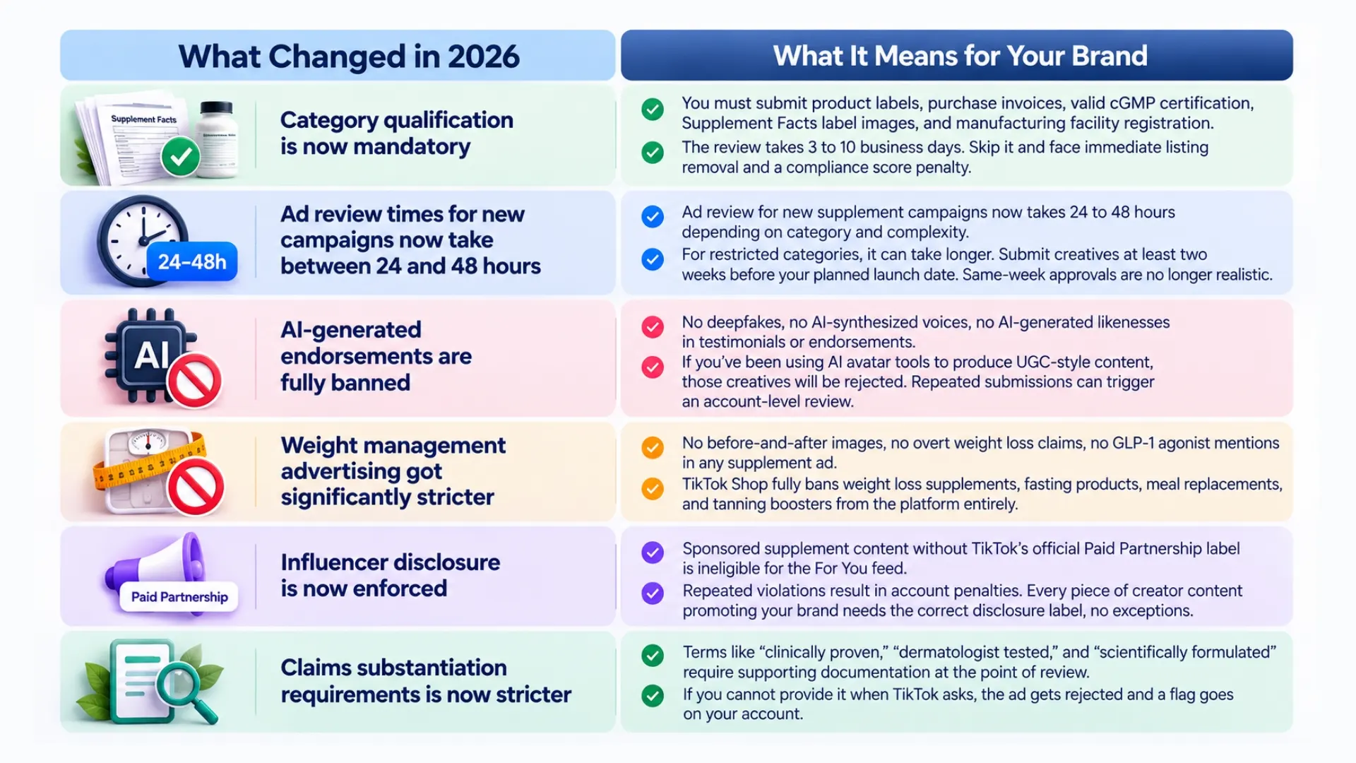 What Changed for Supplement TikTok Ads in 2026