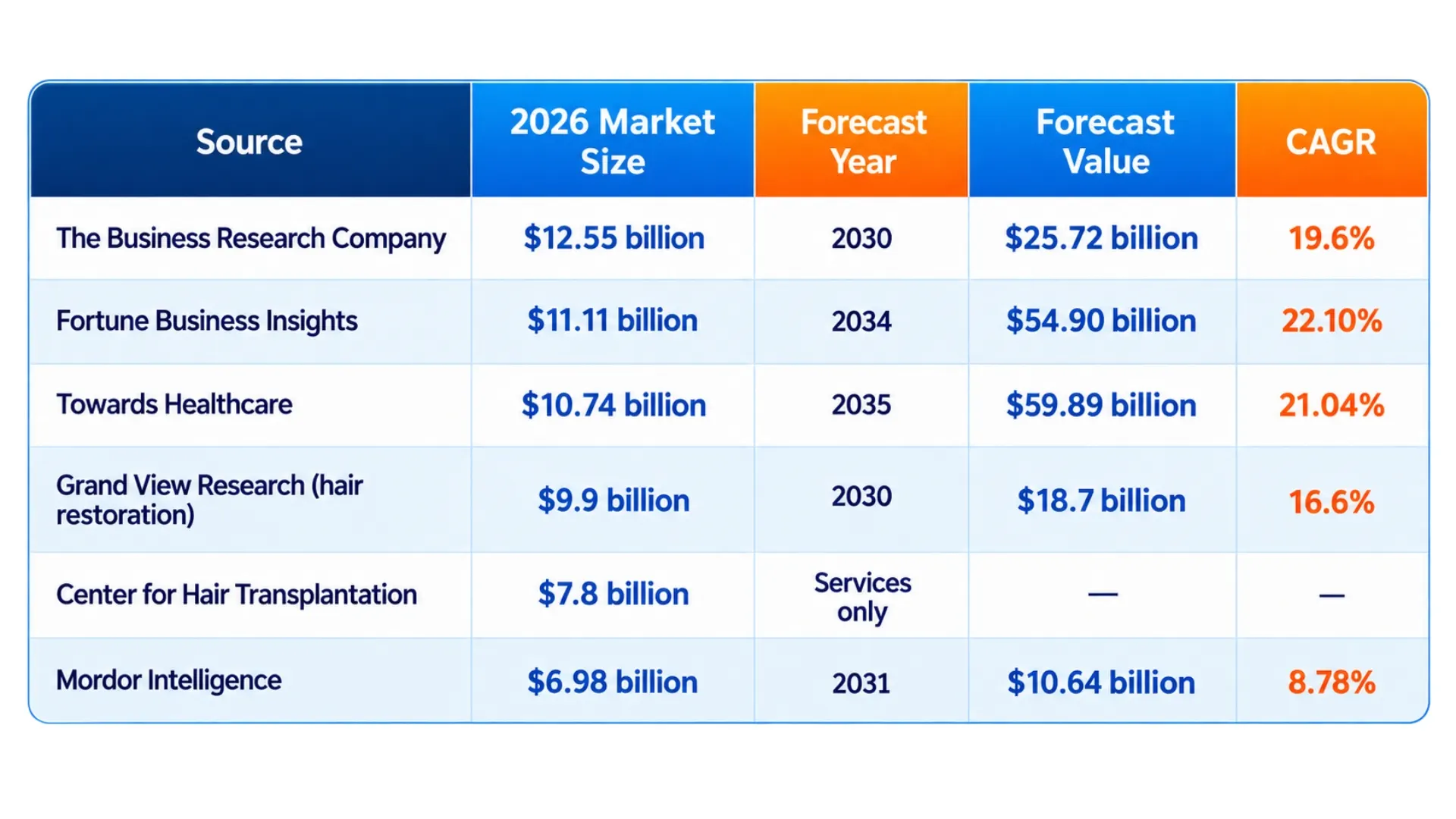 Hair Transplant Market Size in 2026: What the Numbers Say