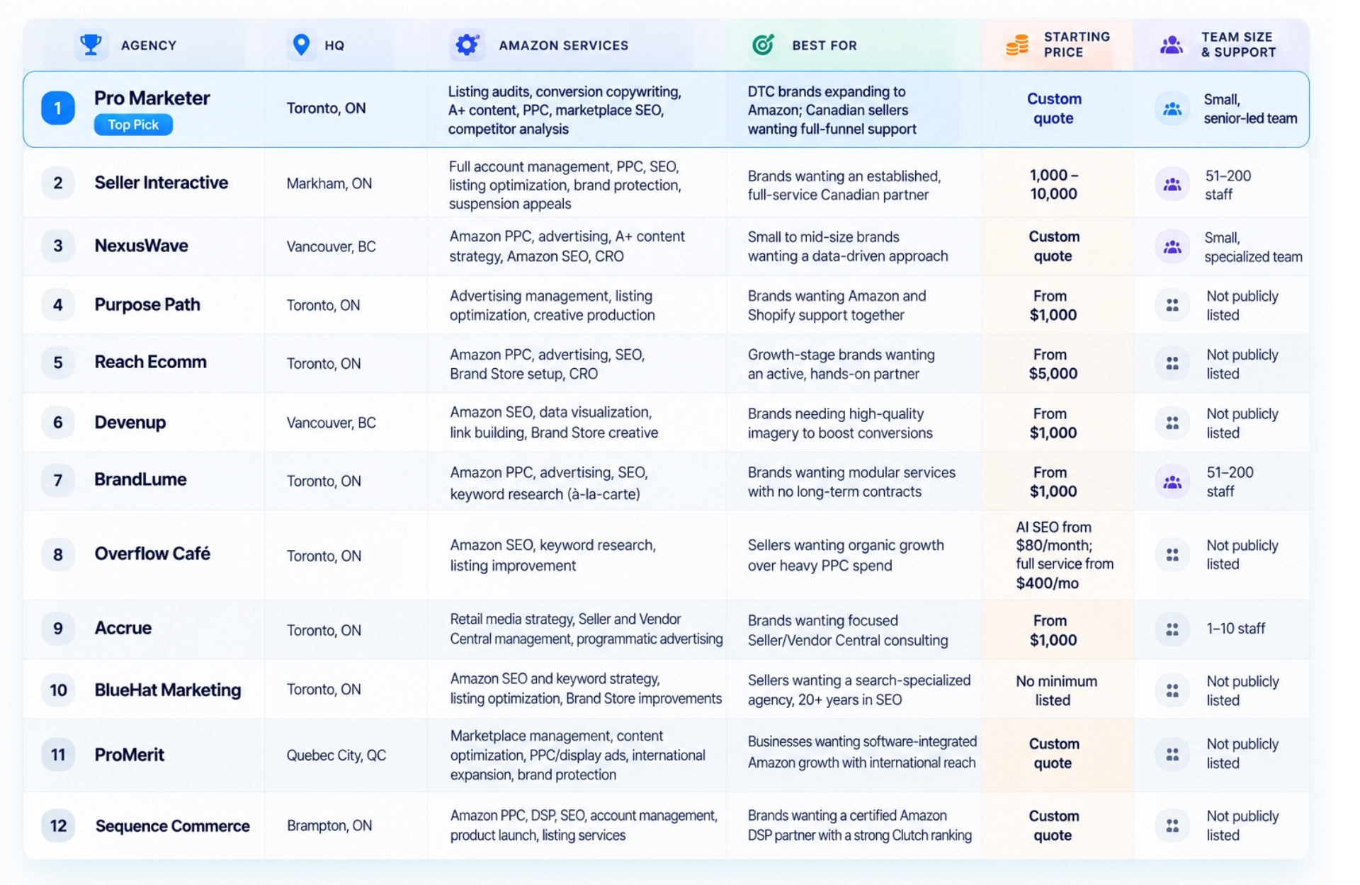 Comparison Table: Top 12 Amazon Marketing Agencies in Canada