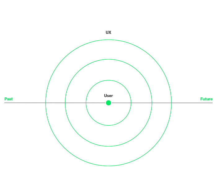 UX por uma perspectiva temporal