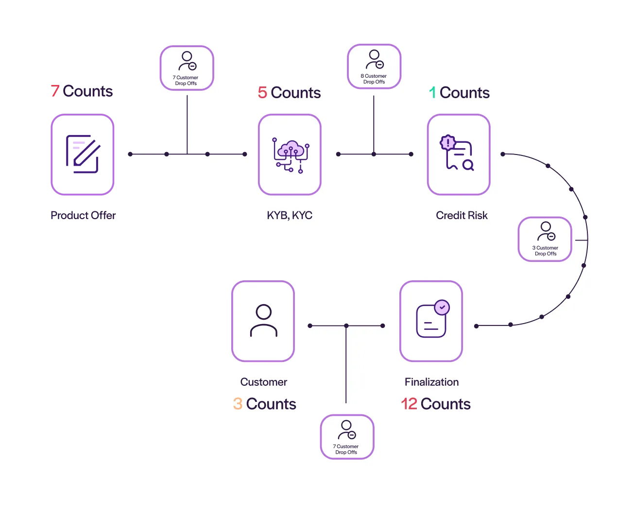Friction Point Management tracks customer drop-offs across onboarding stages to identify and reduce points of friction.