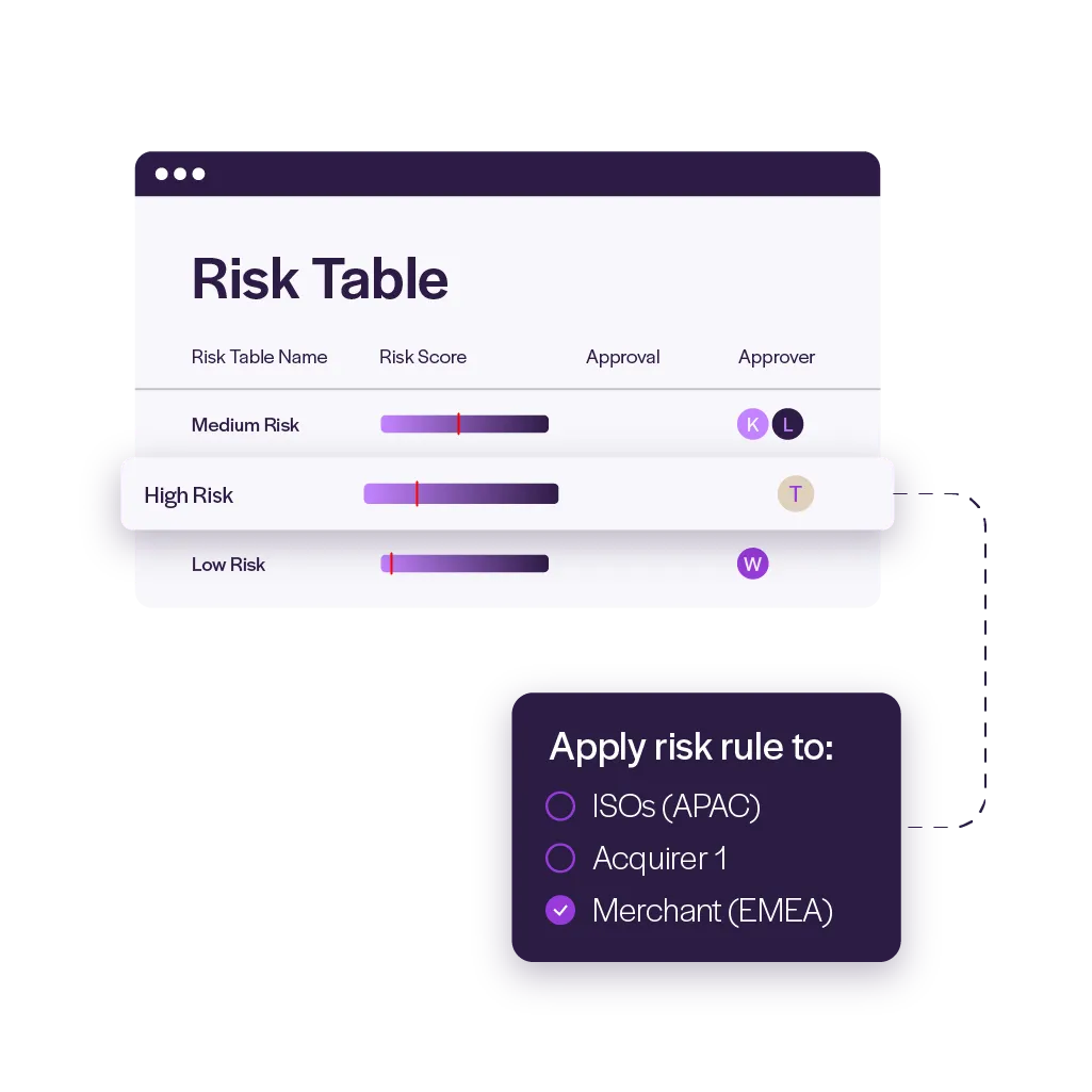 Customizable risk scoring rules help PayFacs manage partner and merchant compliance across their network.