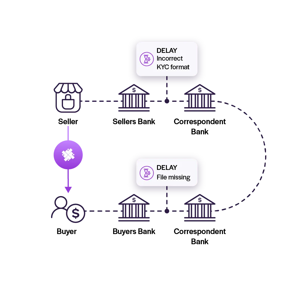 Cross-border payment flow highlighting how missing documents and incorrect KYC formats delay transfers between banks.