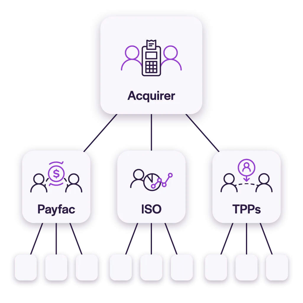 Partner network connecting PayFacs, ISOs and third-party providers through centralized risk and compliance controls.