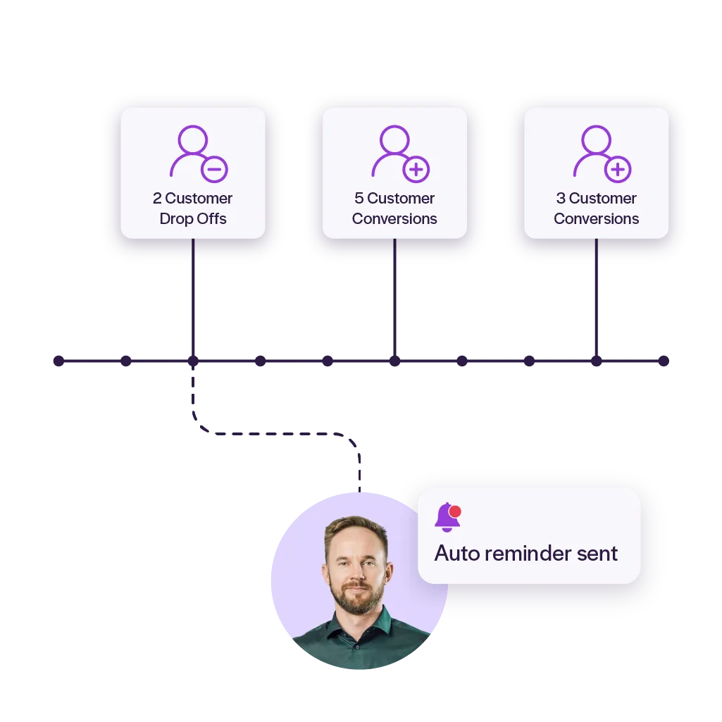 Merchant onboarding journey showing customer conversions, drop-offs and an automated reminder when action is needed.