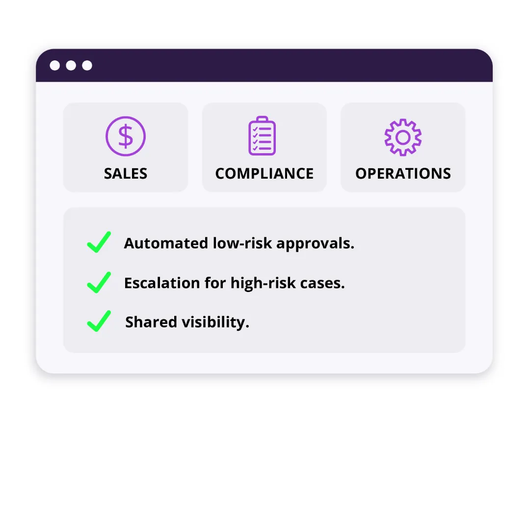Interface showing three tabs labeled Sales, Compliance, and Operations, with compliance features listed: automated low-risk approvals, escalation for high-risk cases, and shared visibility.