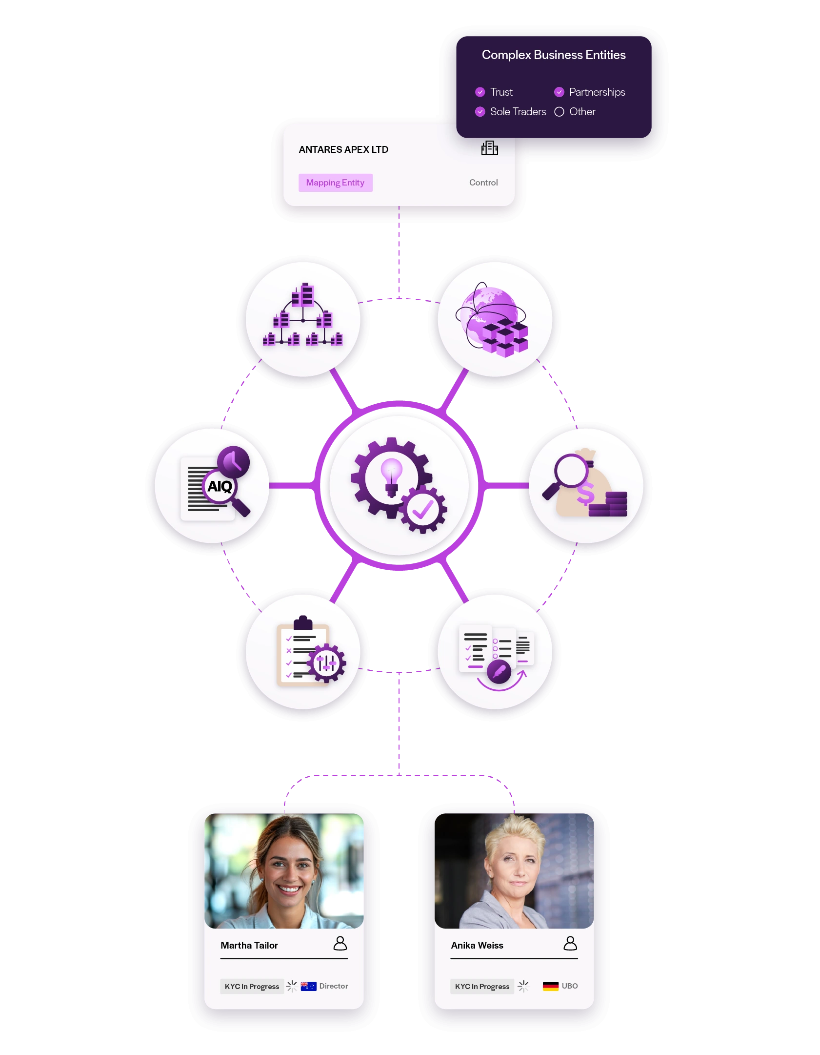 Diagram showing automated KYB mapping for a complex business entity, linking company structures, risk checks, data sources, and verified individuals for ownership and control analysis.
