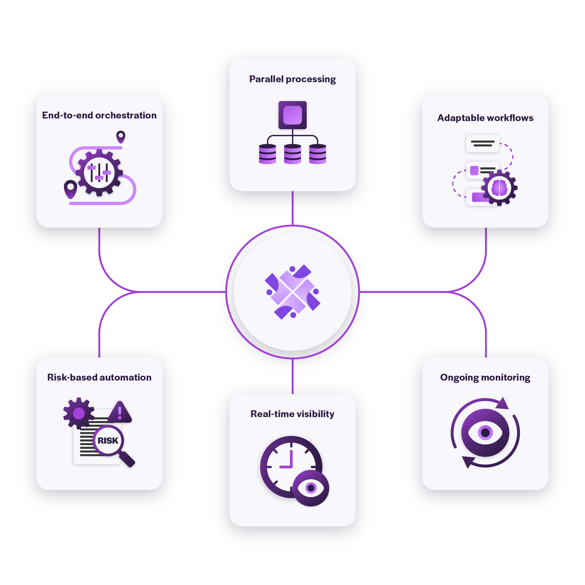 Centralised onboarding platform diagram showing orchestration, parallel processing, risk automation, and real-time compliance visibility