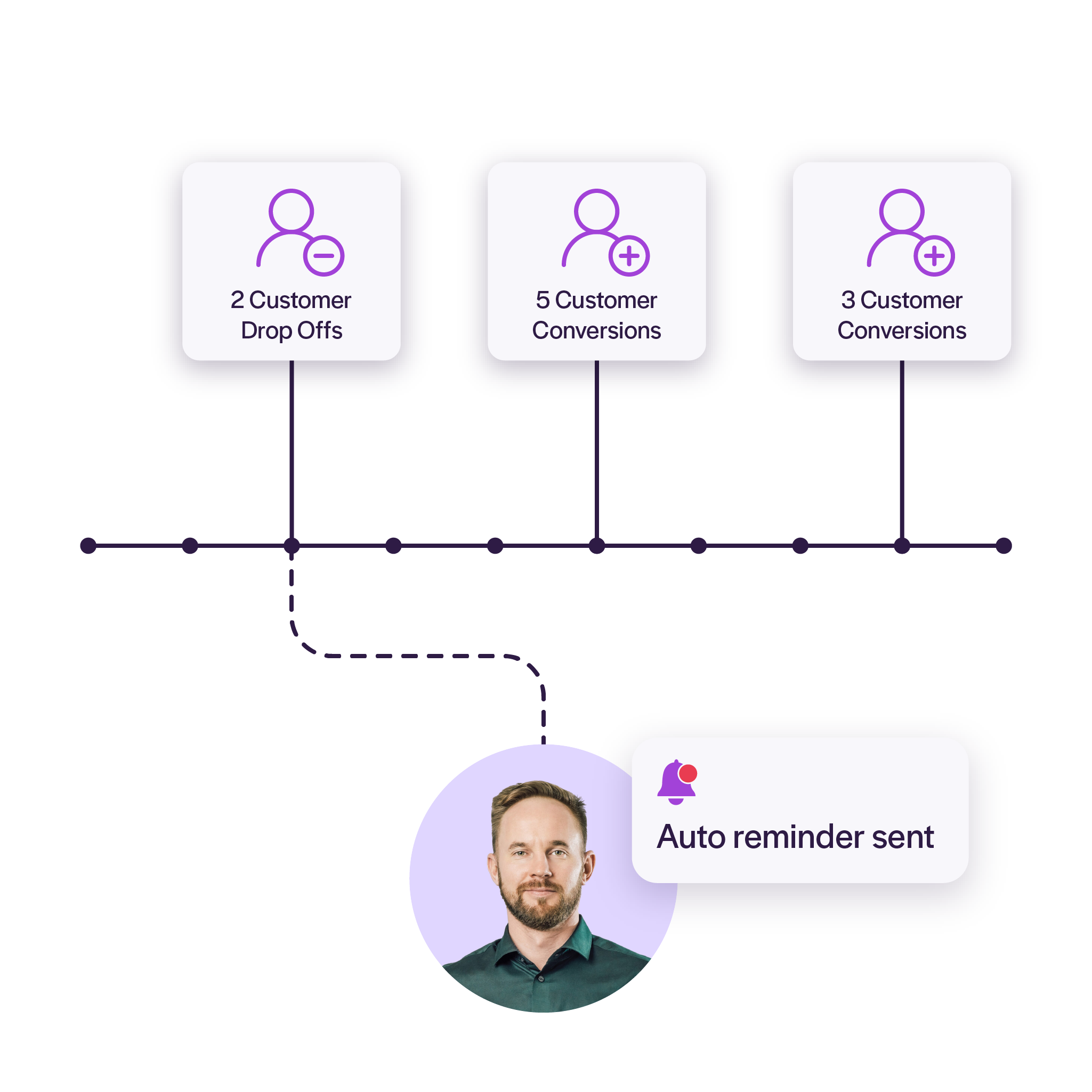 Onboarding progress timeline showing application stages, conversion points, and automated reminders to reduce drop-off and improve completion rates.