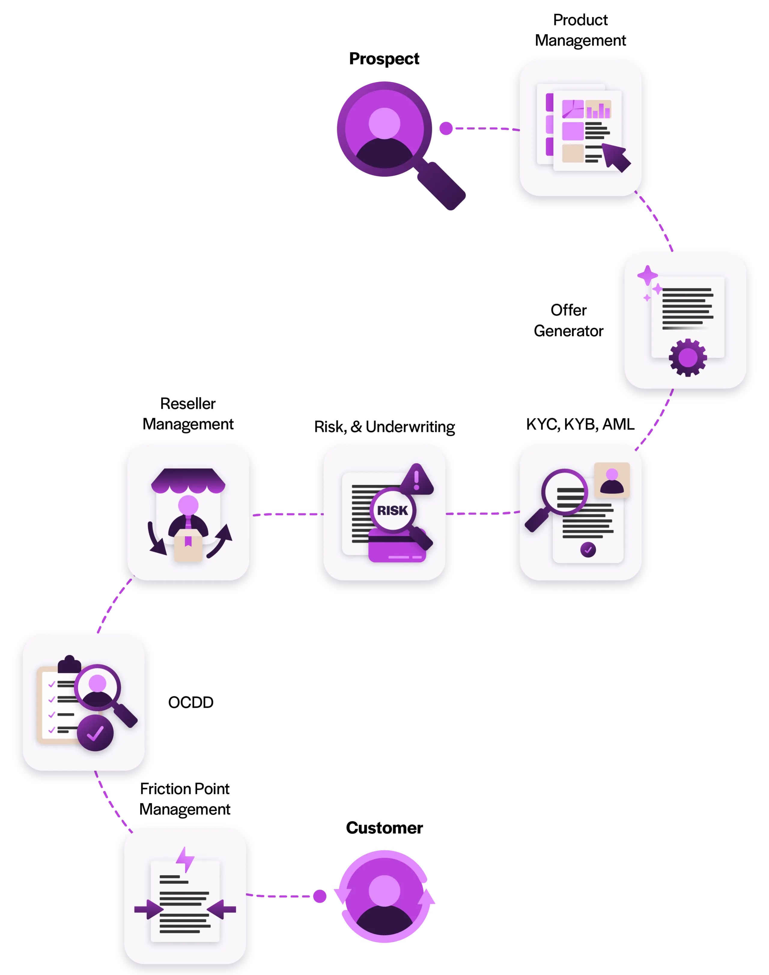 End-to-end merchant onboarding workflow showing application capture, verification, risk assessment, approval, and ongoing compliance monitoring.