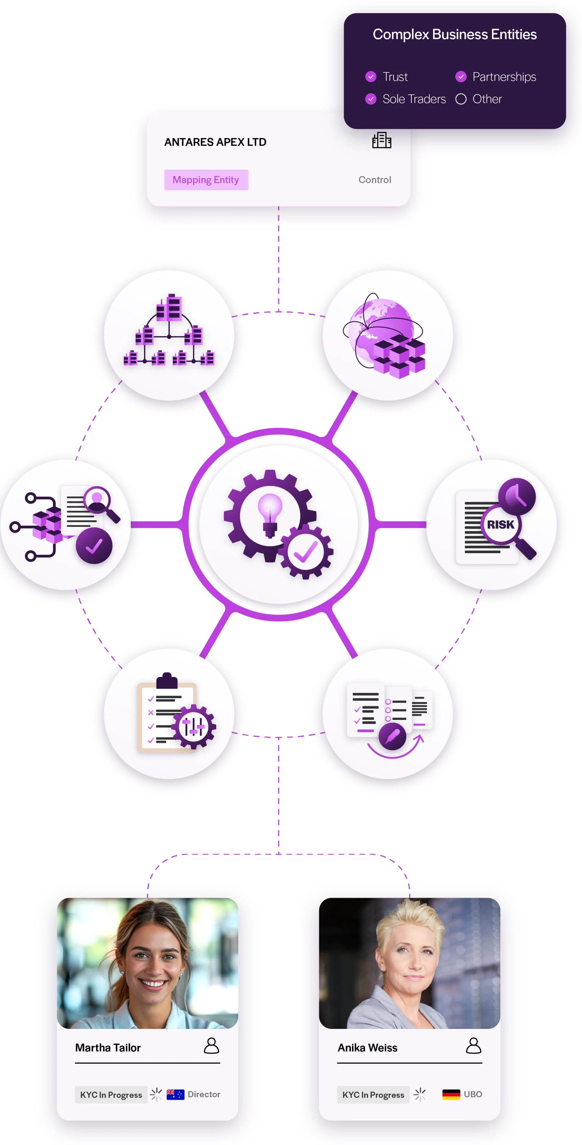 Centralised onboarding workflow mapping complex business entities, beneficial ownership structures, identity verification, risk assessment, and ongoing due diligence with connected compliance controls and audit visibility.