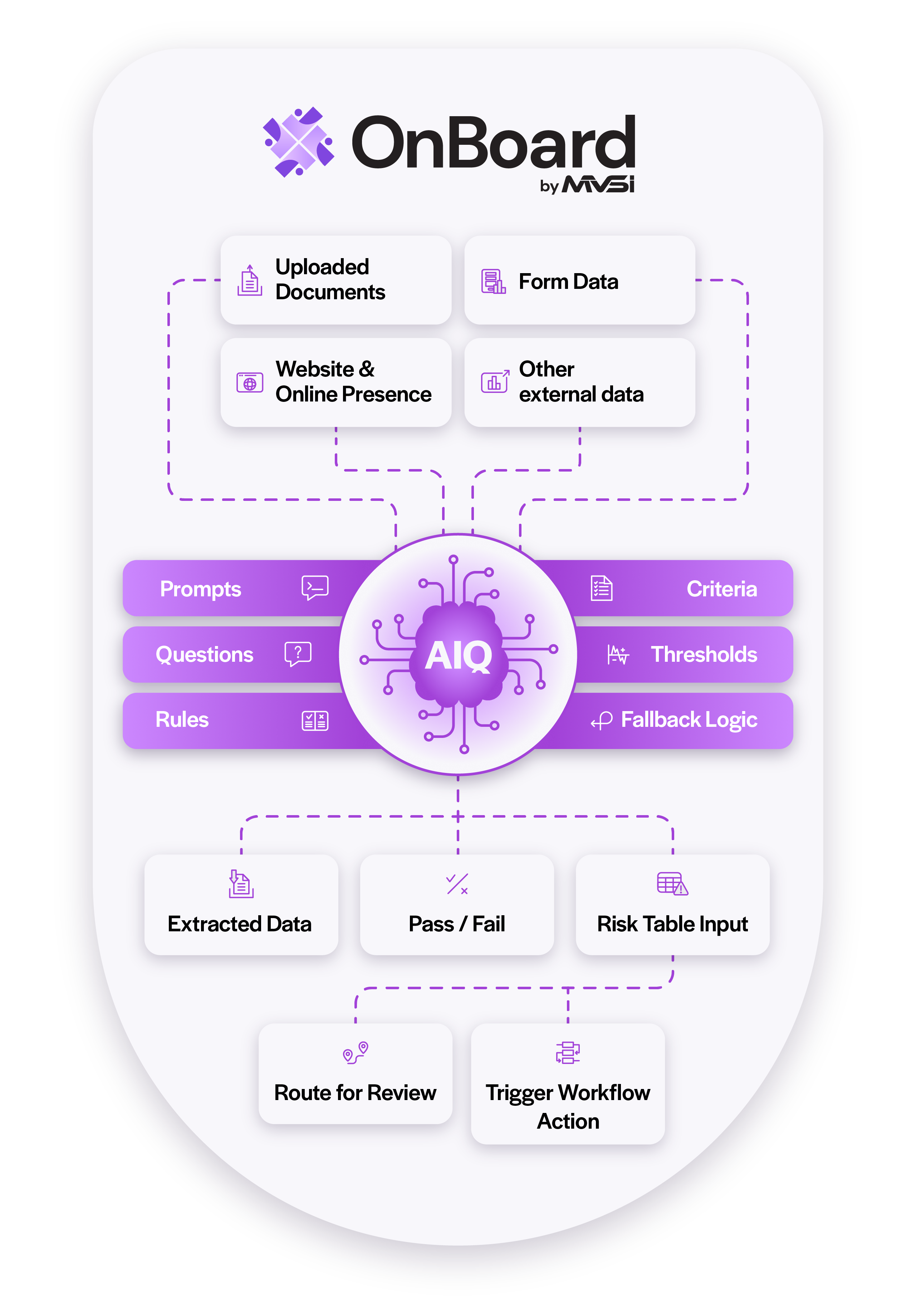 Flowchart showing OnBoard by MVSI AIQ system integrating uploaded documents, form data, website presence, and external data with prompts, questions, rules, criteria, thresholds, and fallback logic to produce extracted data, pass/fail results, risk table input, route for review, and trigger workflow action.