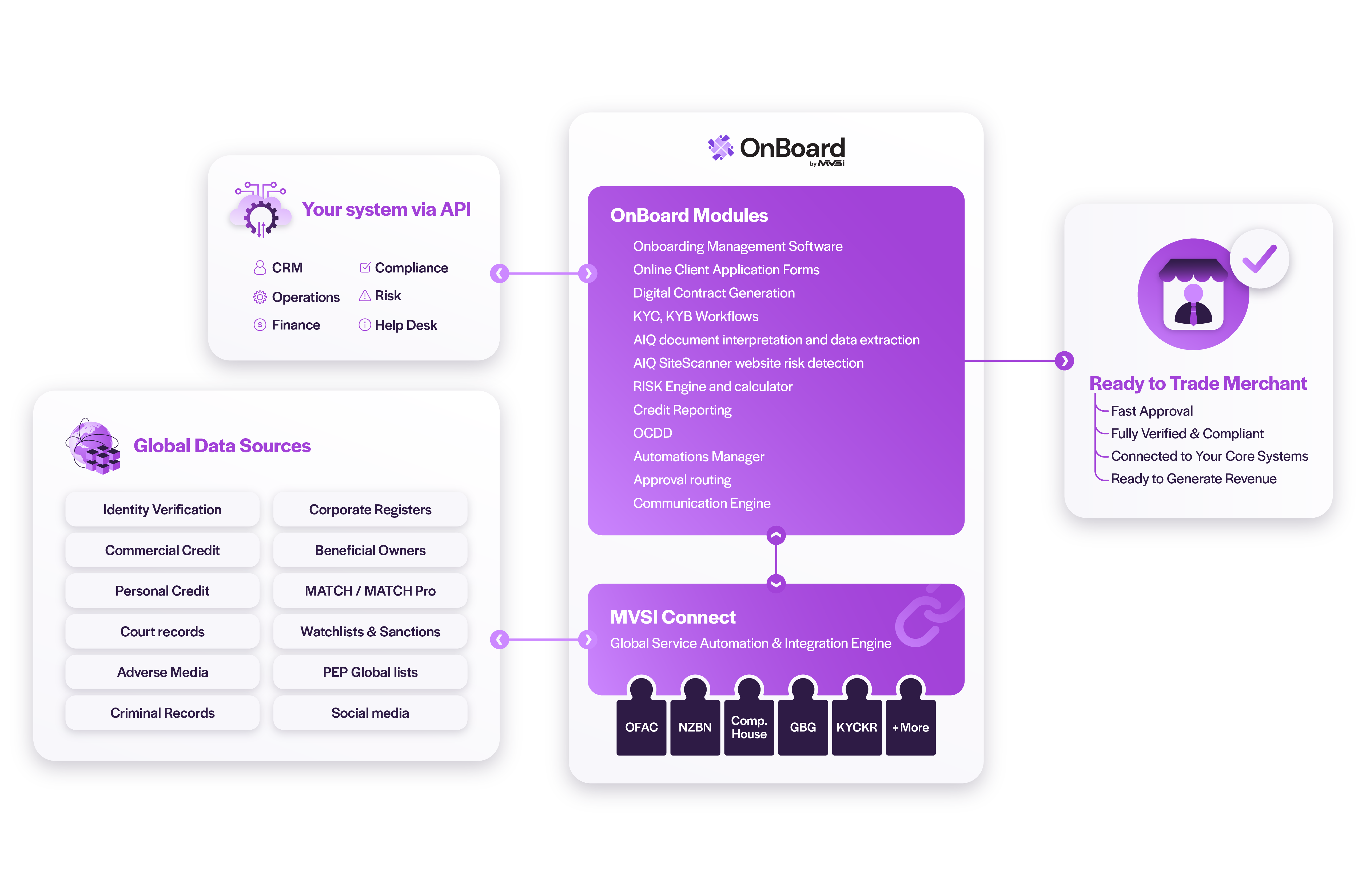 End-to-end onboarding architecture connecting APIs, global data sources, and compliance modules into a unified workflow for regulated merchant onboarding.