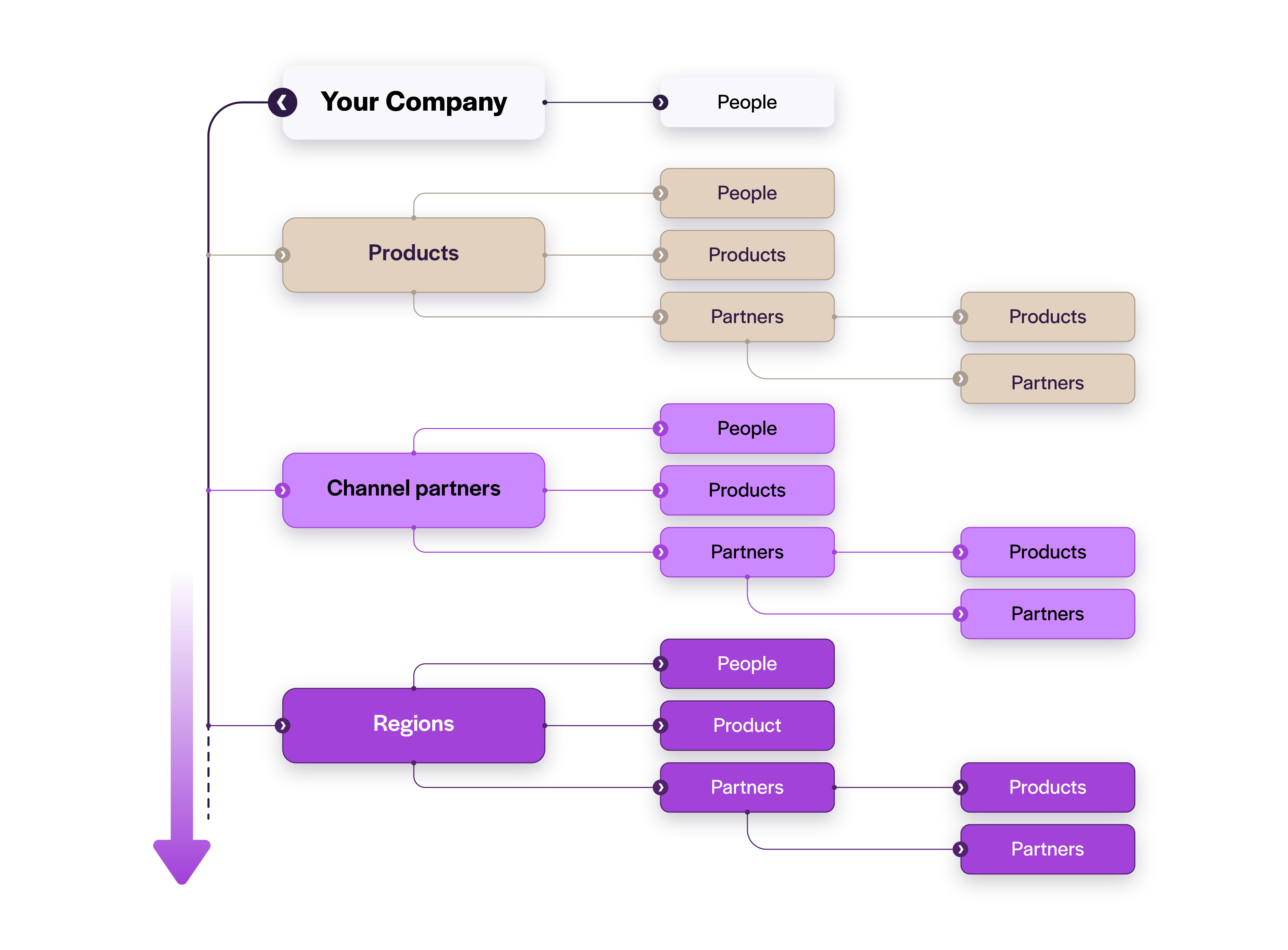 White-label merchant onboarding framework connecting partner channels, products, regions, and brands through centrally governed compliance and risk controls.