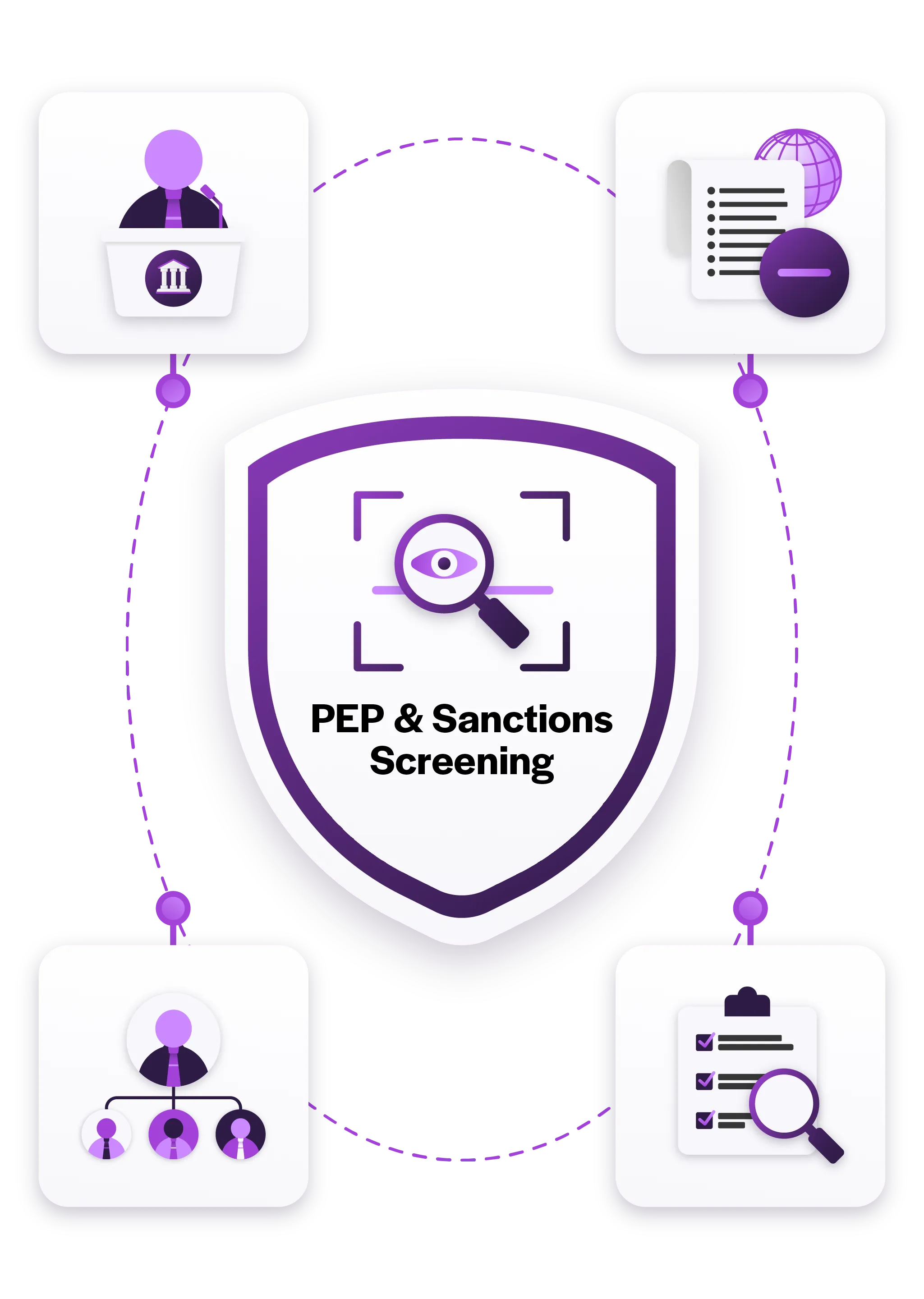 OnBoard dashboard displaying sections for Beneficial Owners, Address with map, and Screenings & Checks with status indicators.