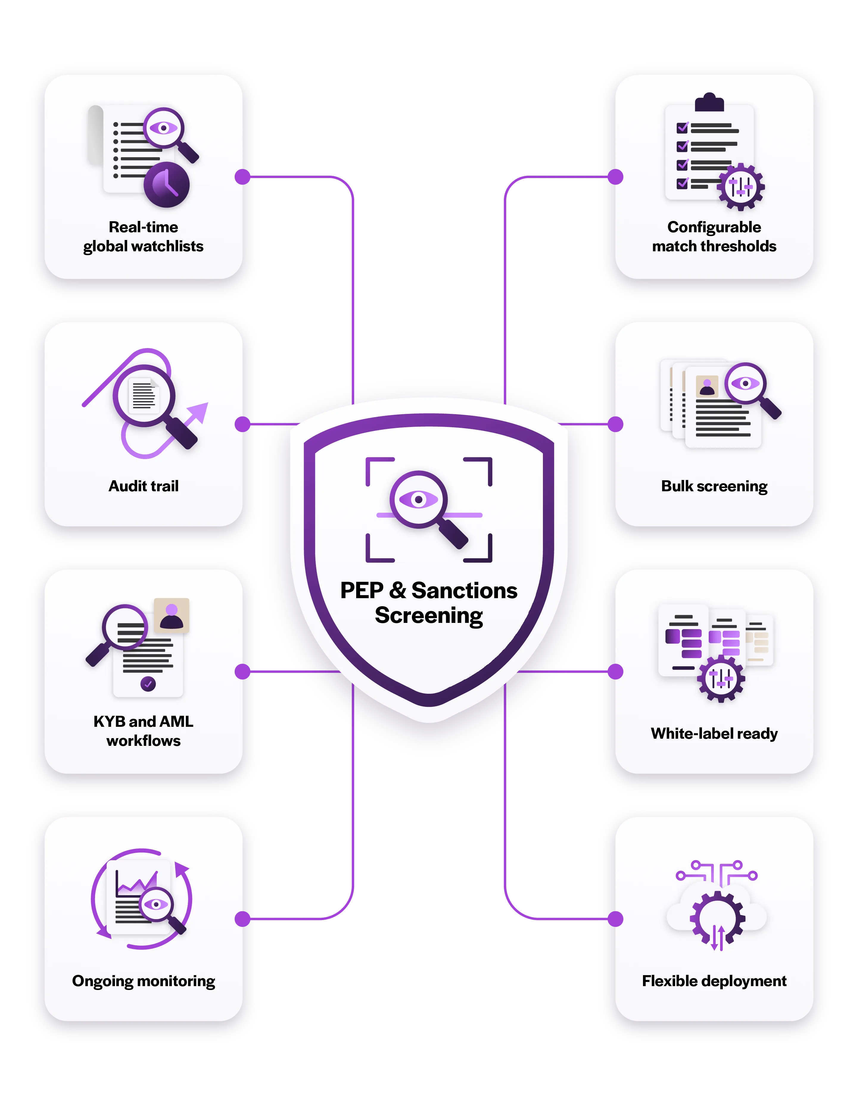 Centralised onboarding workflow mapping complex business entities, beneficial ownership structures, identity verification, risk assessment, and ongoing due diligence with connected compliance controls and audit visibility.