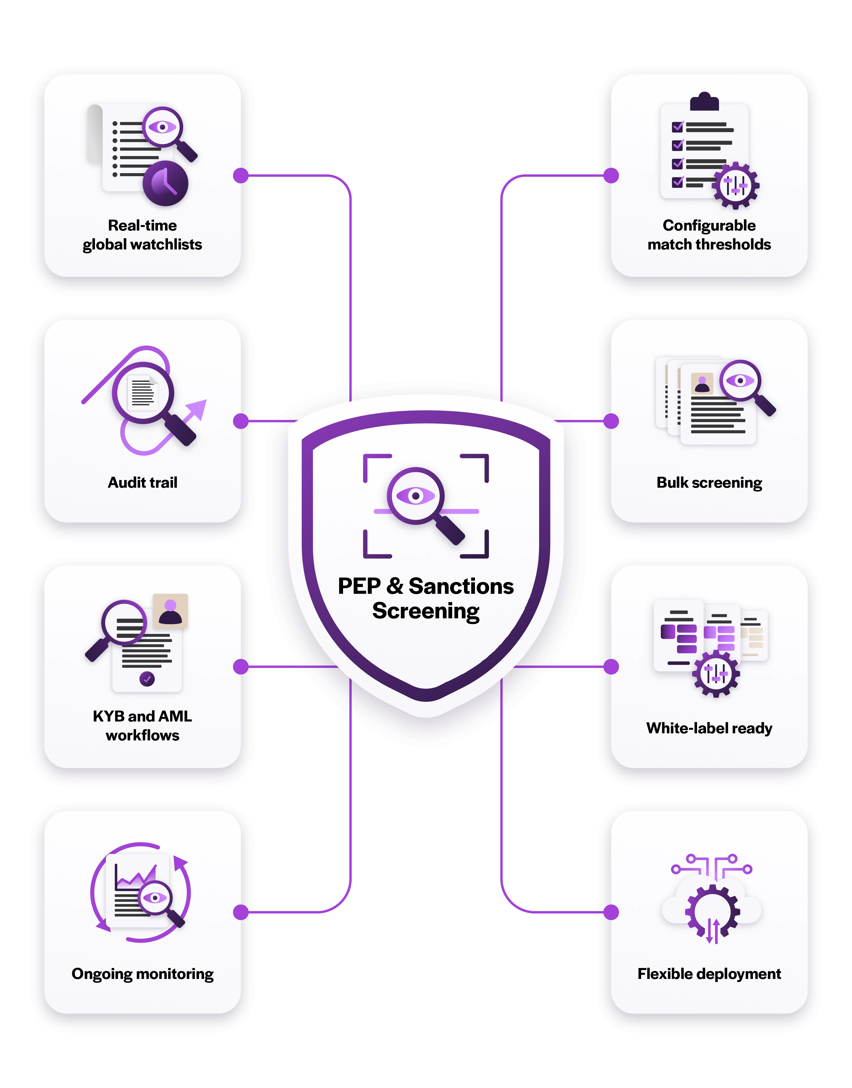 PEP and sanctions screening platform connected to real-time watchlists, configurable match thresholds, audit trails, bulk screening, KYB and AML workflows, ongoing monitoring, white-label deployment, and flexible integration options