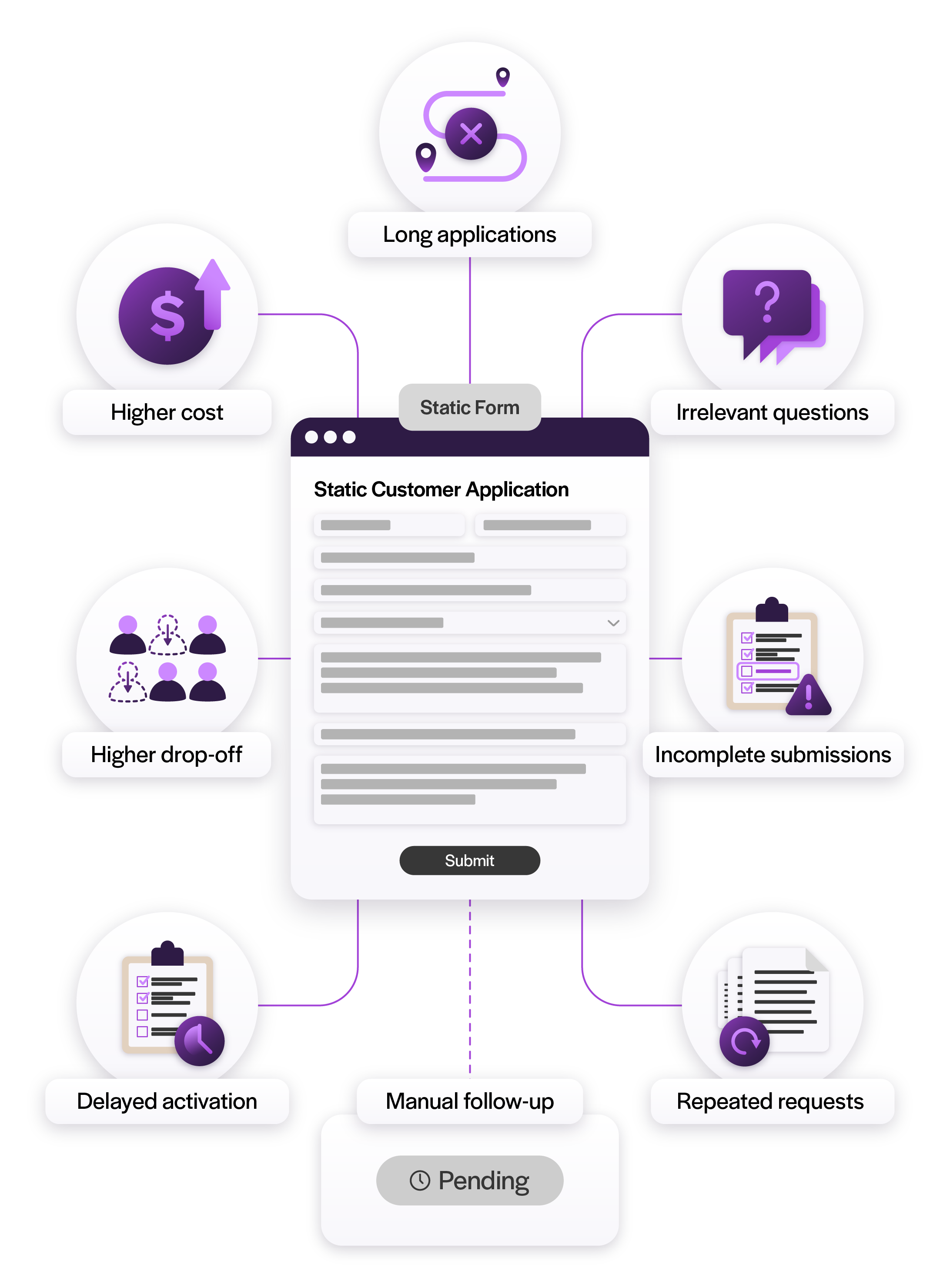 Static merchant application forms create onboarding friction by increasing manual reviews, repeated document requests, compliance delays, and merchant drop-off.