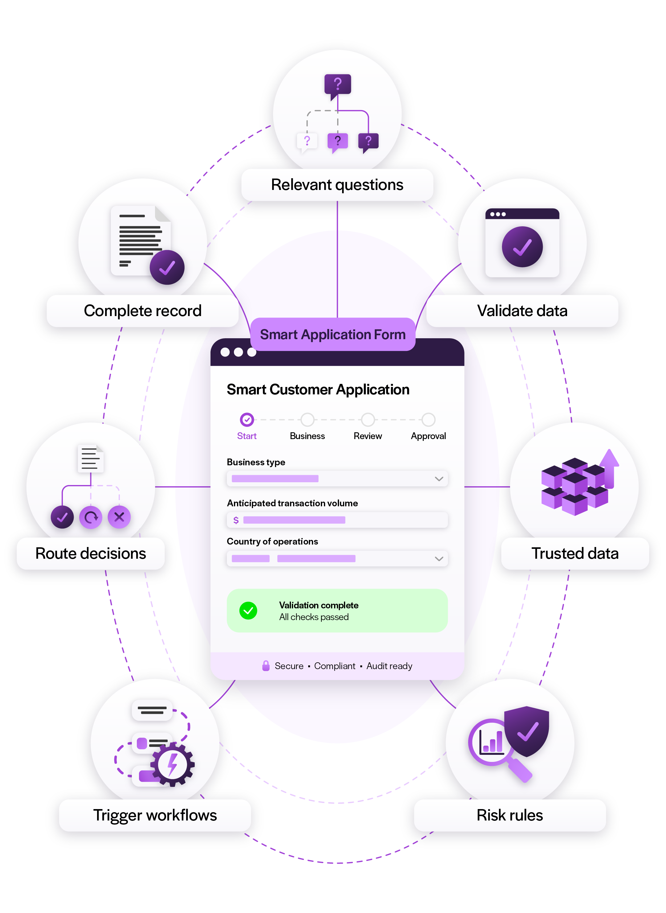 Smart Forms enable no-touch merchant onboarding by guiding applications, validating data, triggering automated workflows, and routing merchants through the right onboarding journey based on real-time information.