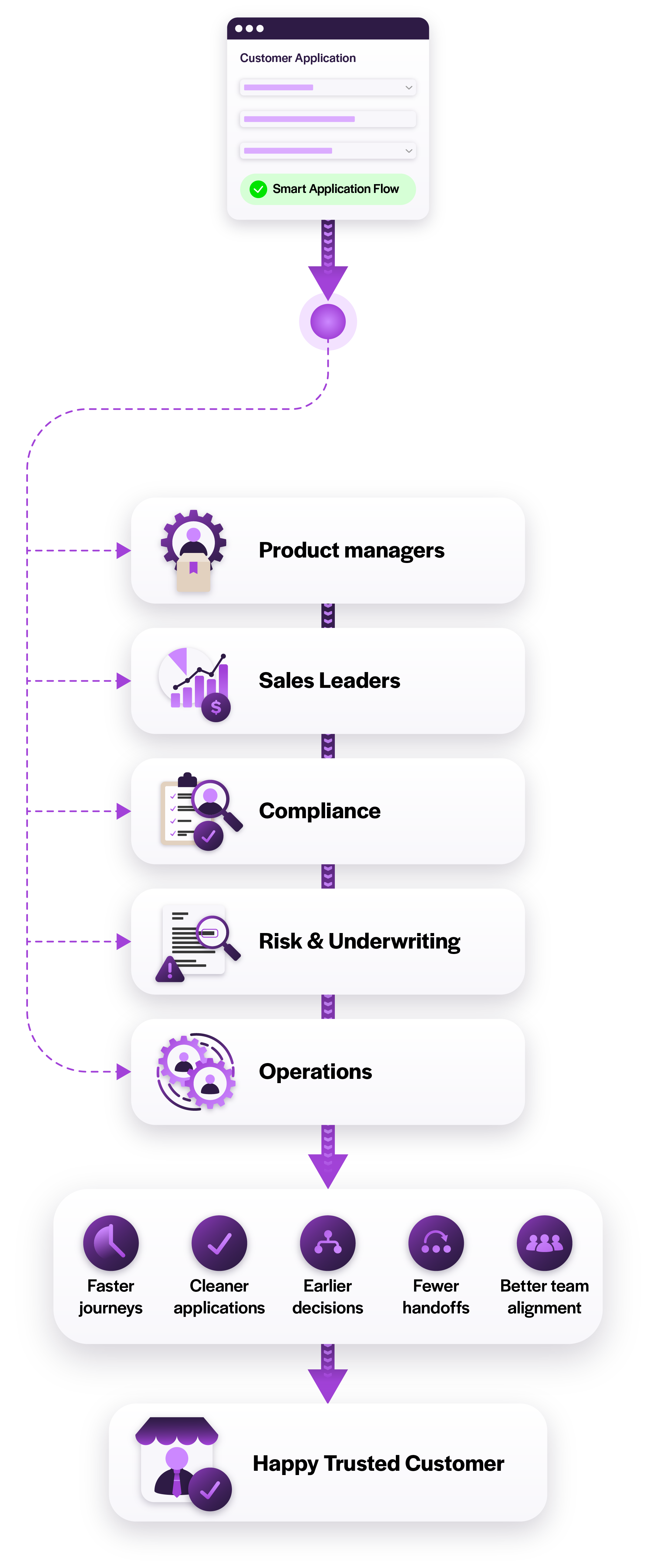 Smart Forms connect sales, compliance, risk, operations, product, and applicants through a shared merchant onboarding workflow, improving data quality, reducing friction, and aligning every team from application to activation.