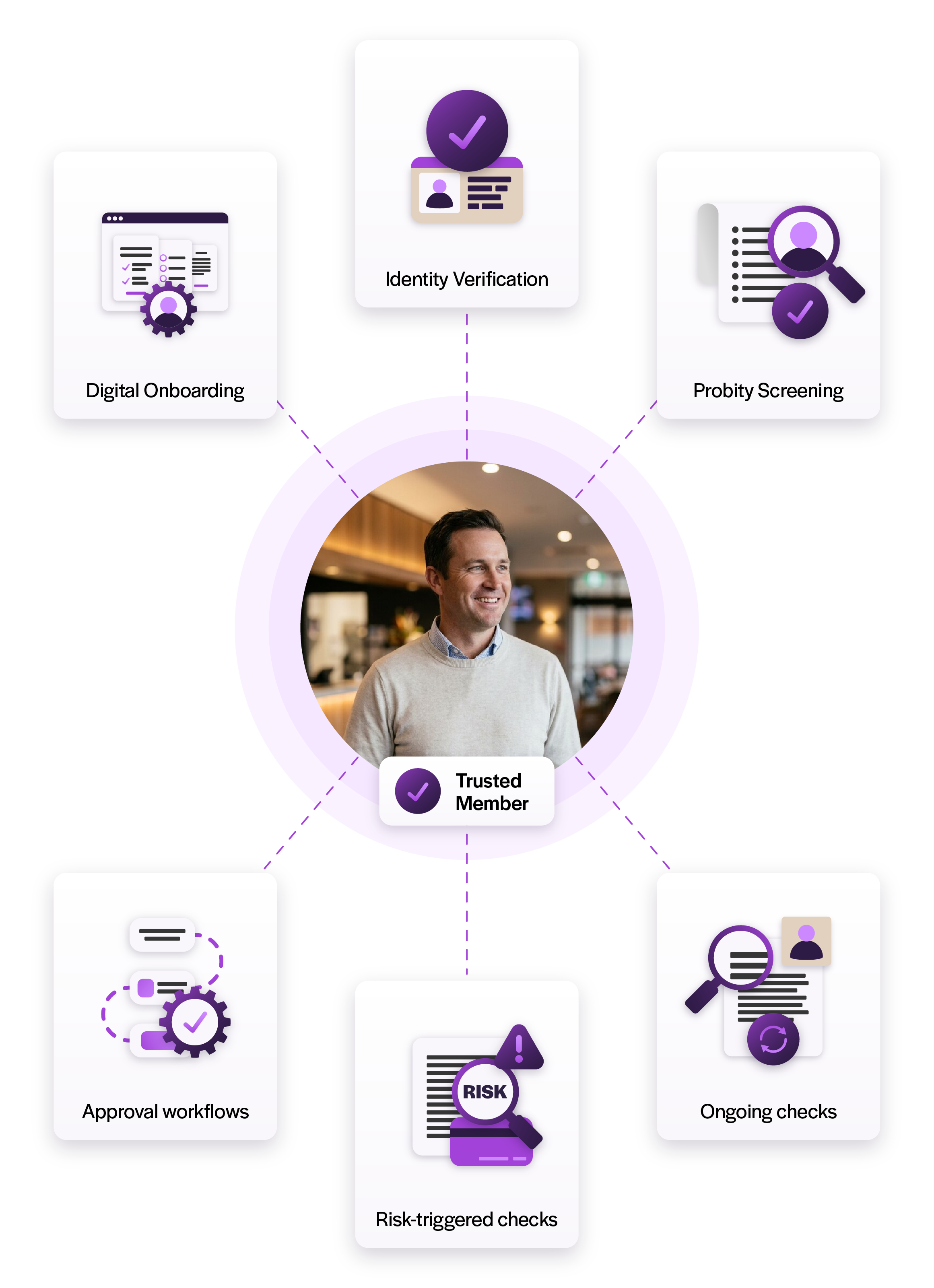 Trusted member surrounded by digital onboarding, identity verification, screening, approvals, risk and ongoing compliance checks.