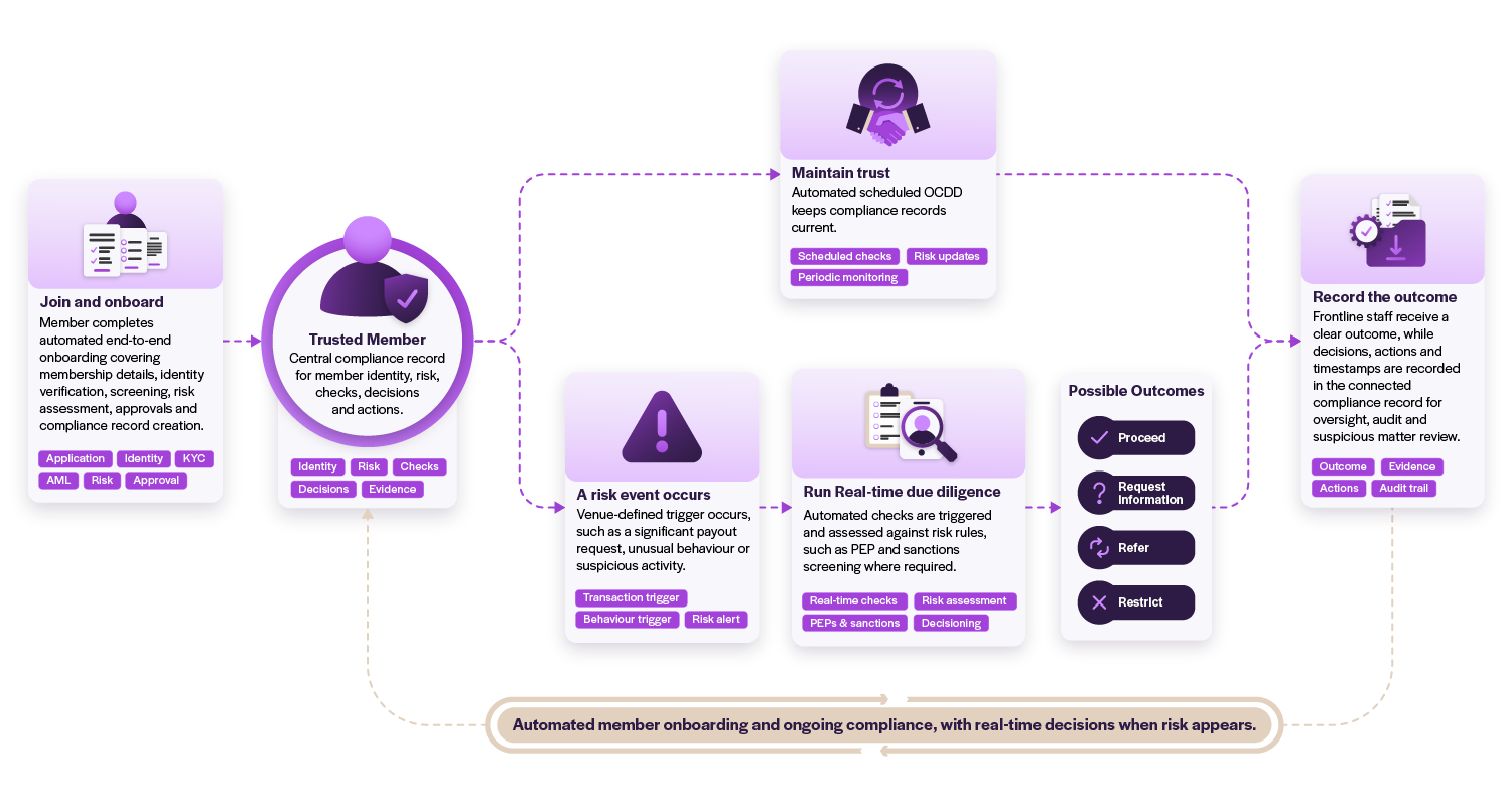 Trusted member lifecycle connecting onboarding, ongoing compliance, risk-triggered checks, real-time due diligence and outcomes.