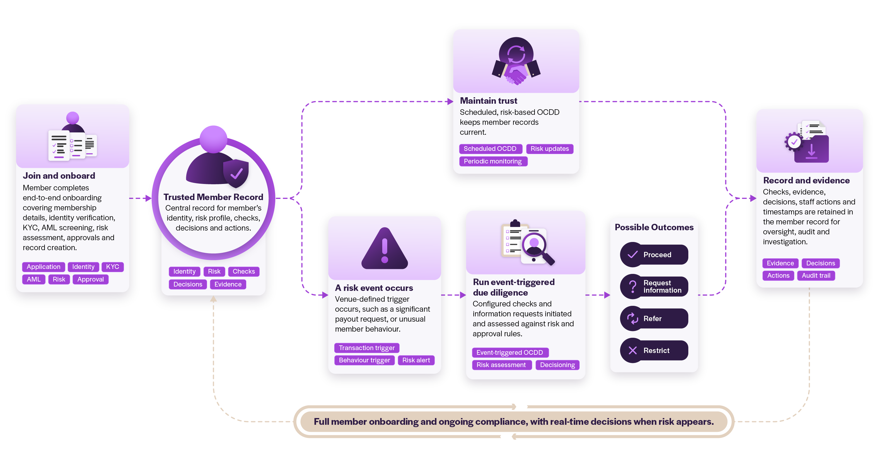 Member onboarding process connecting identity checks, ongoing compliance, event-triggered due diligence and recorded outcomes.