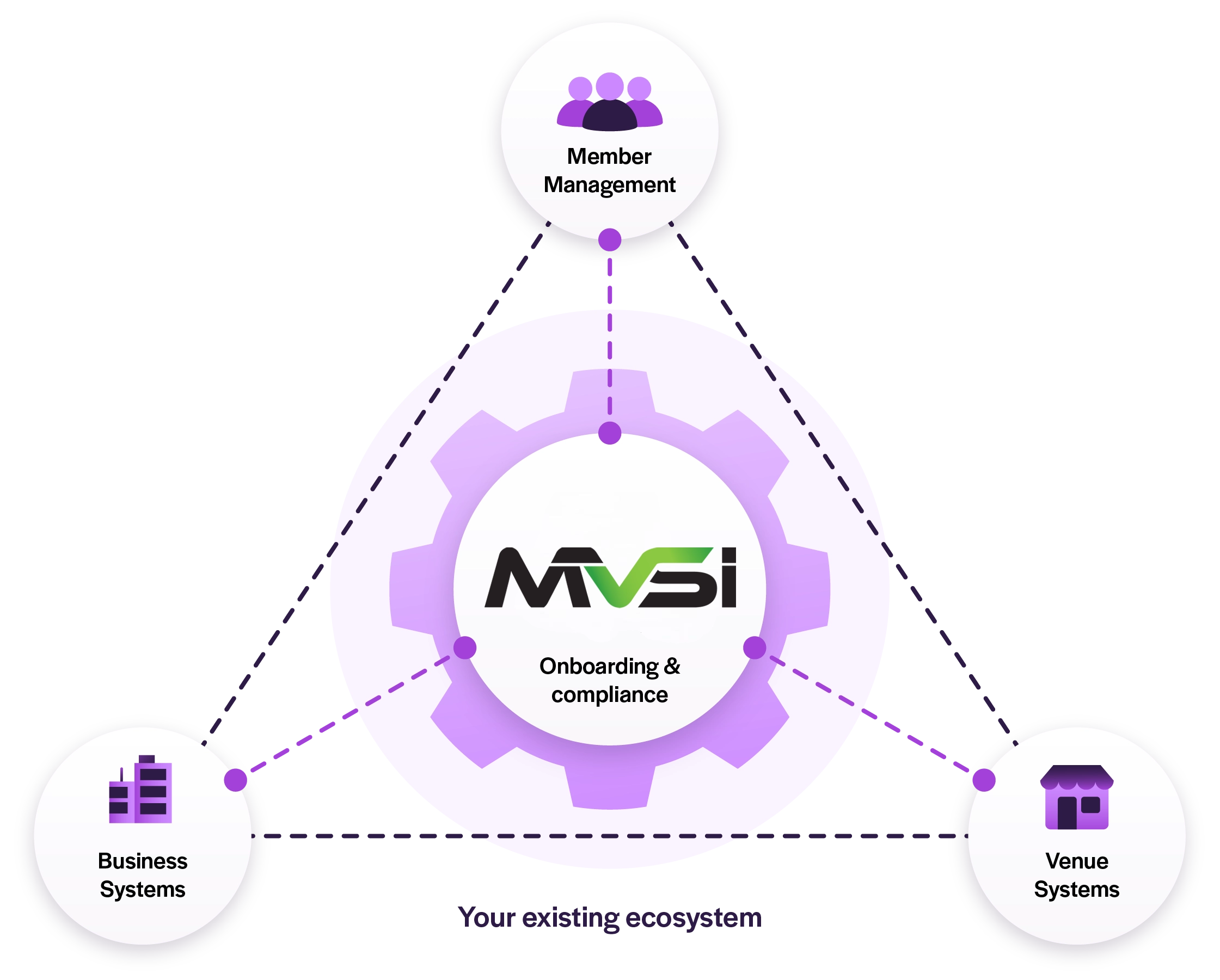 OnBoard connecting member management, business systems and venue systems with onboarding and compliance in one existing ecosystem.