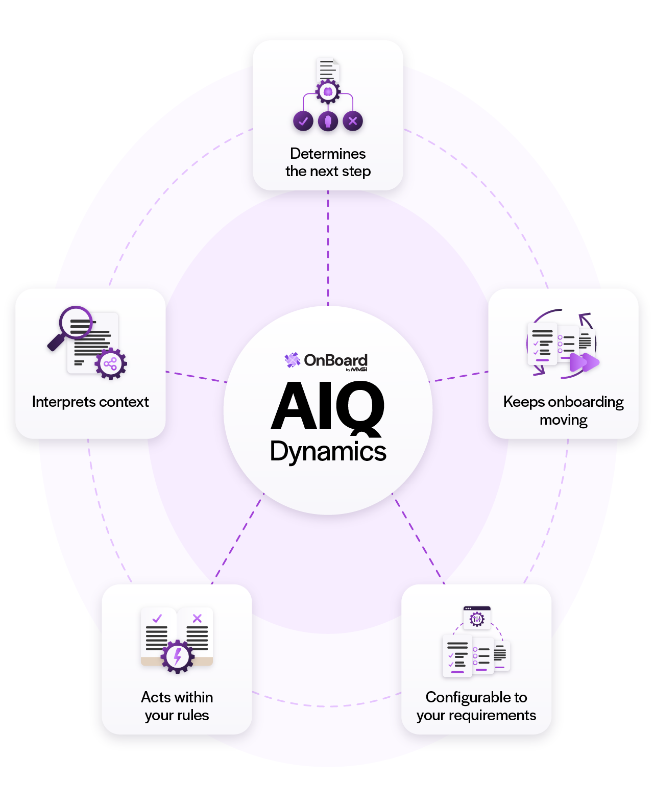 OnBoard AIQ Dynamics interprets context, determines next steps and takes action within configurable rules to keep onboarding moving.