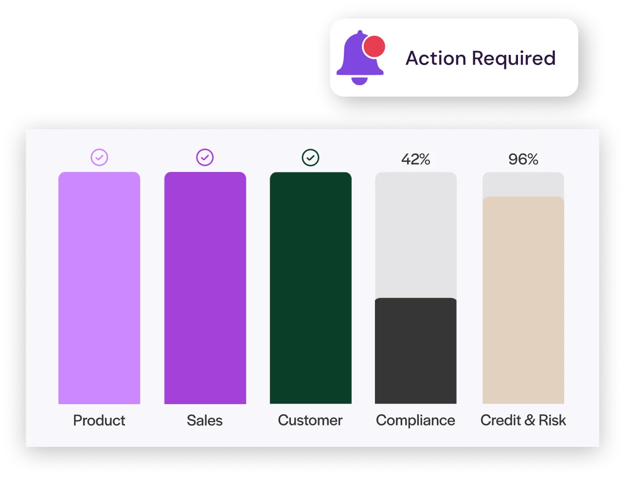 Offer Generator dashboard showing deal progress across product, sales, customer, compliance and credit risk.