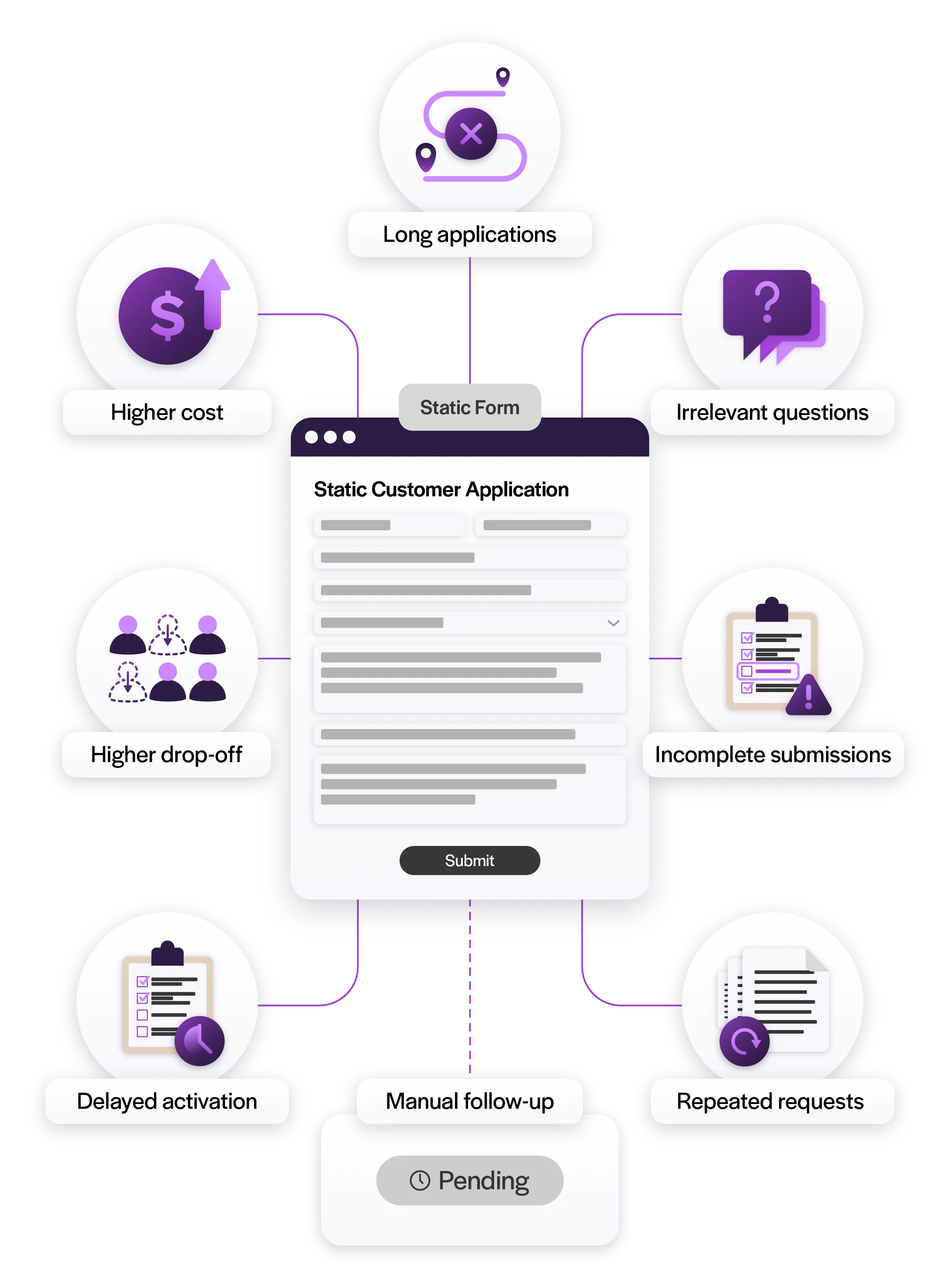 Static merchant application forms create onboarding friction by increasing manual reviews, repeated document requests, compliance delays, and merchant drop-off.