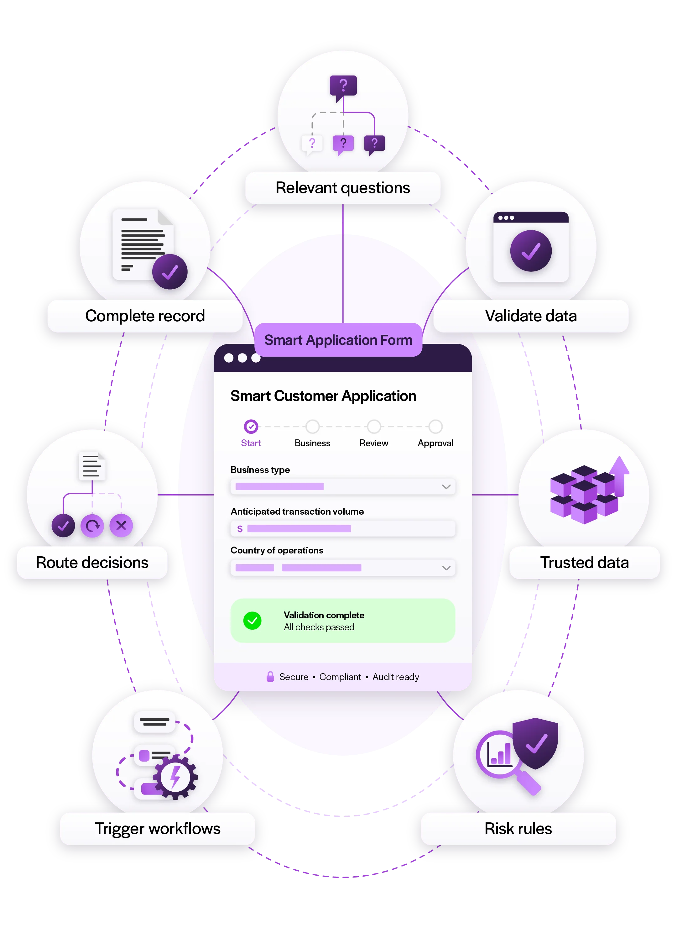 Smart Forms enable no-touch merchant onboarding by guiding applications, validating data, triggering automated workflows, and routing merchants through the right onboarding journey based on real-time information.