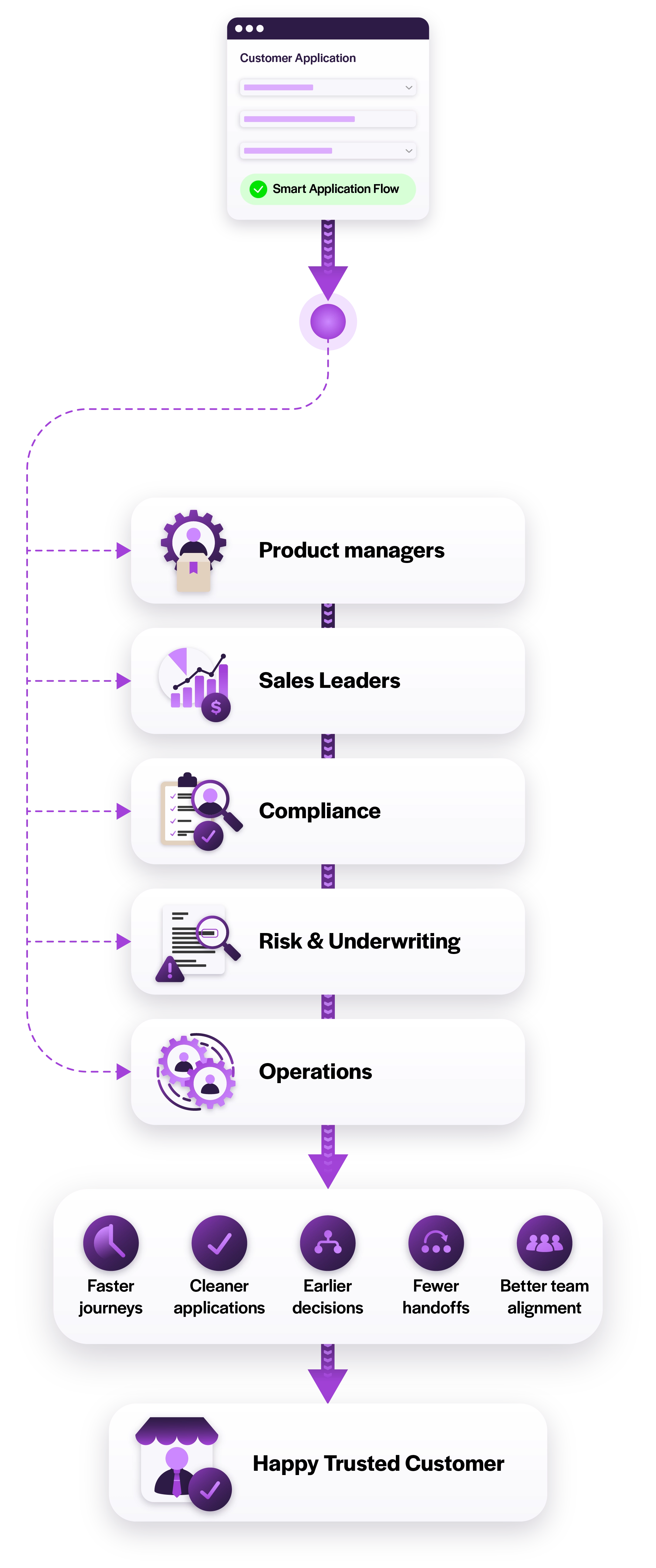 Smart Forms connect sales, compliance, risk, operations, product, and applicants through a shared merchant onboarding workflow, improving data quality, reducing friction, and aligning every team from application to activation.