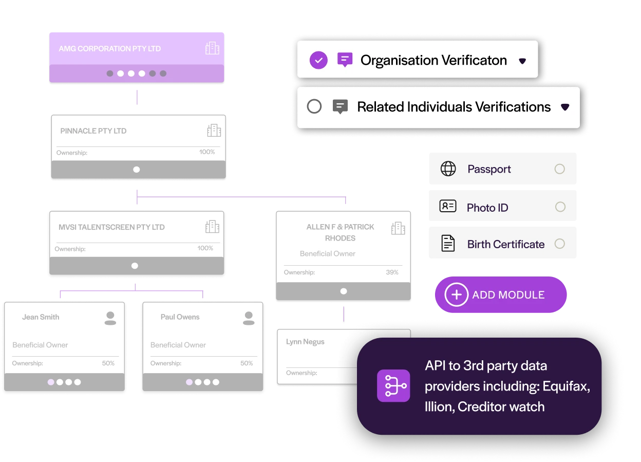 Rules-based KYC, KYB and AML verification showing organization checks, beneficial owners, identity documents and third-party data sources.