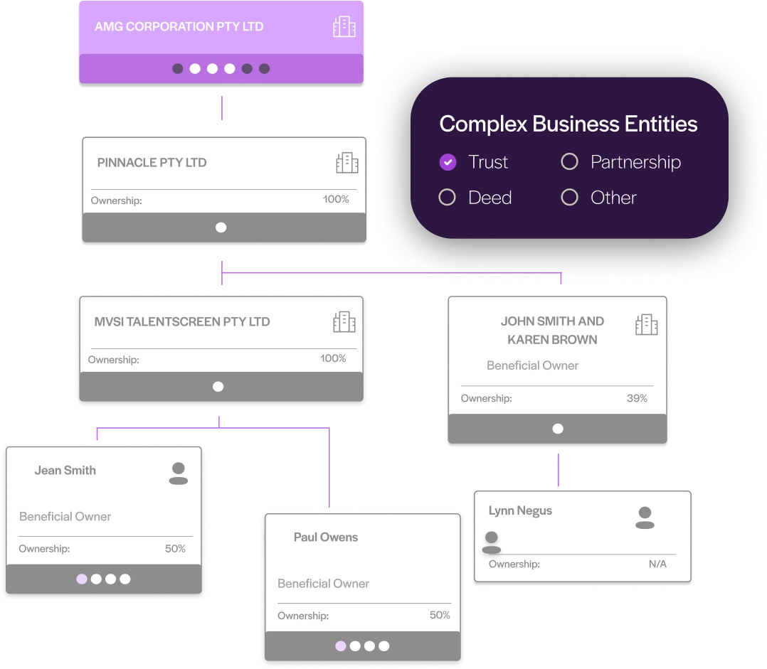 KYB verification of complex business entities showing company structures, trusts and beneficial ownership relationships.