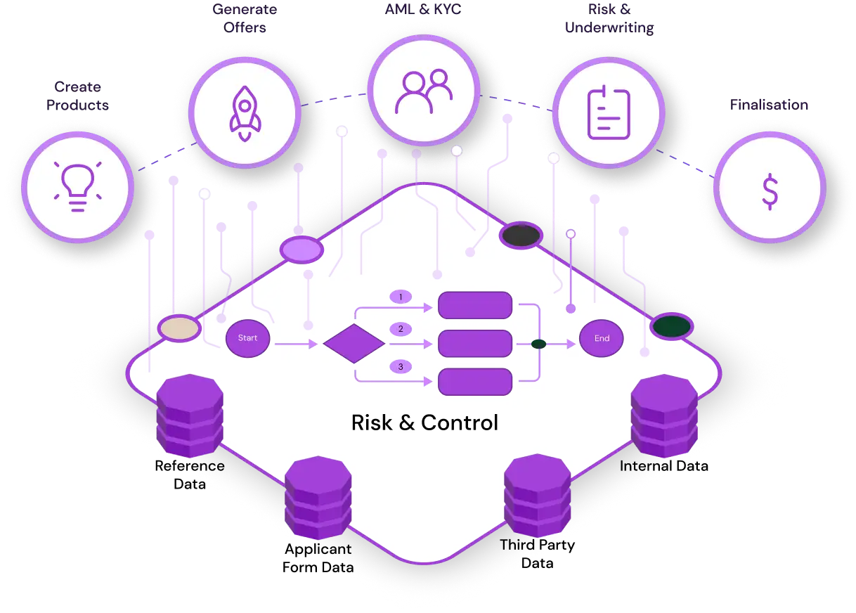 Automated credit and risk decision engine uses multiple data sources to streamline underwriting and customer approvals.