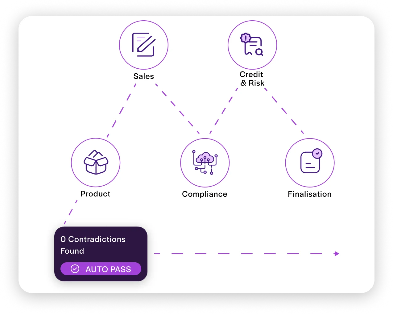 Automated underwriting routes exceptions for review while low-risk applications progress through a no-touch approval workflow.