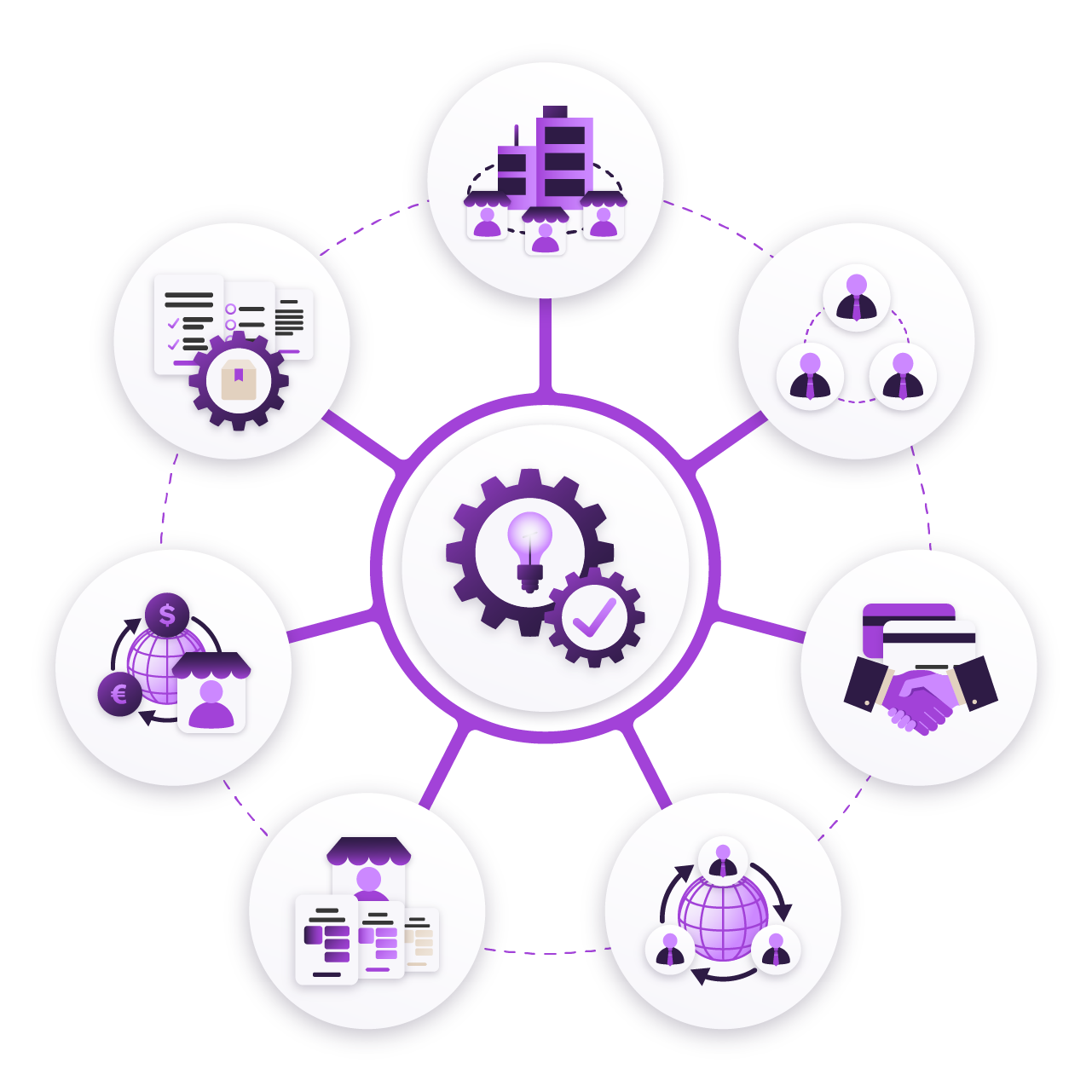 Diagram showing a central onboarding platform supporting multiple partner networks, brands, regions and merchant acquisition channels