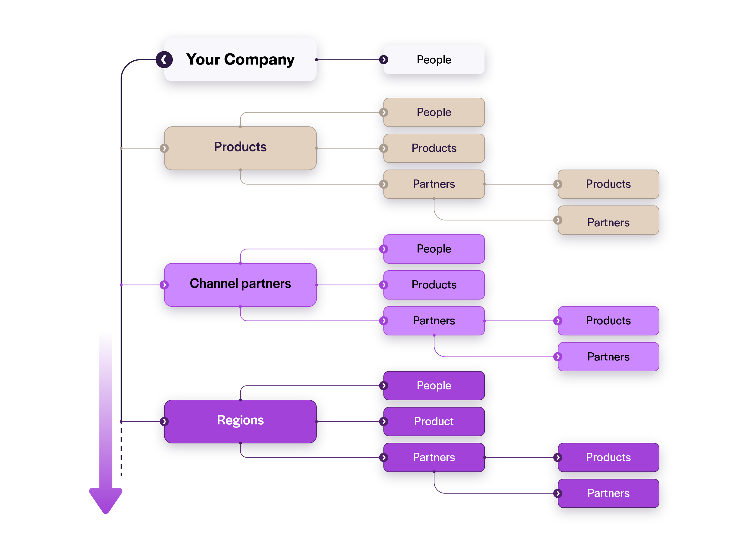 White-label merchant onboarding hierarchy showing company, channel partners and regions with connected people, products and partner structures